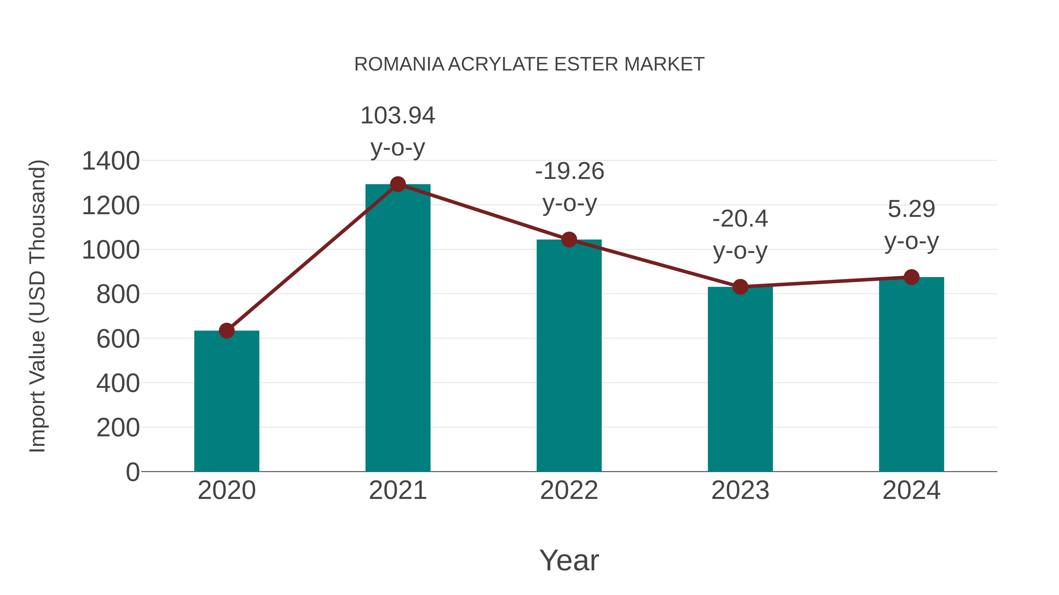  Romania Acrylate Ester Market: Import Trend Analysis