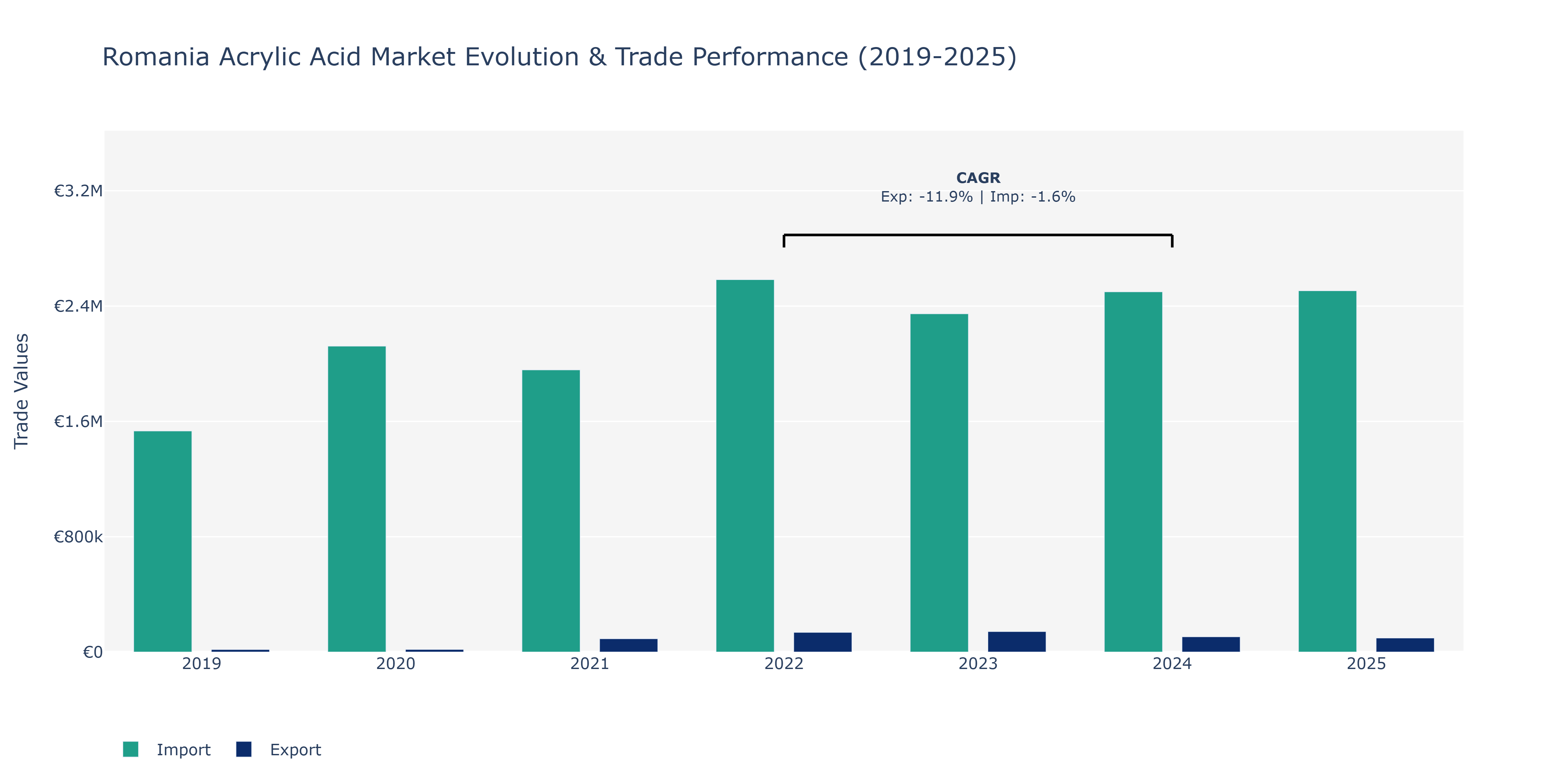 Romania Acrylic Acid Market: Production & Trade Performance (2019-2025)