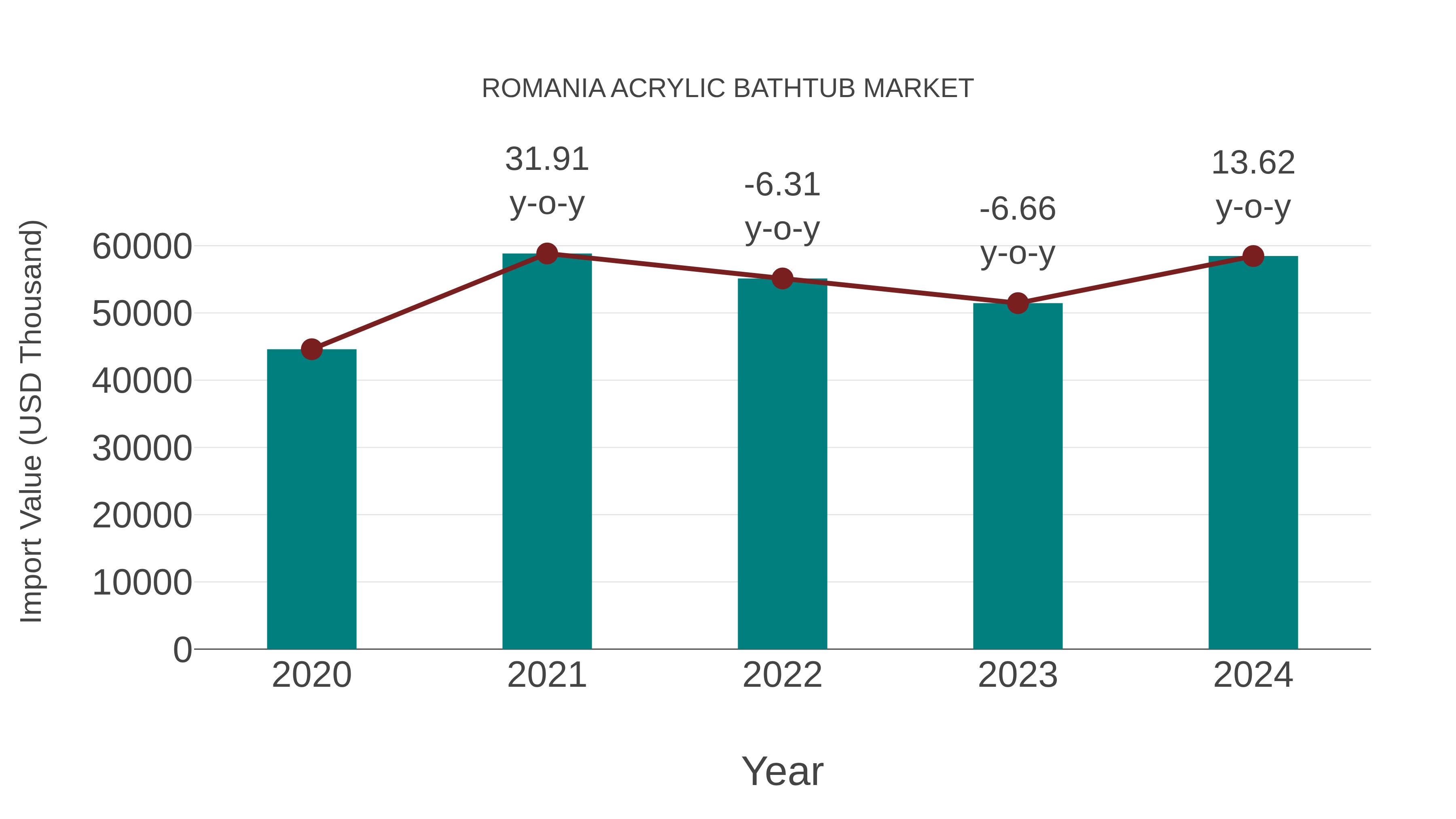  Romania Acrylic Bathtub Market: Import Trend Analysis