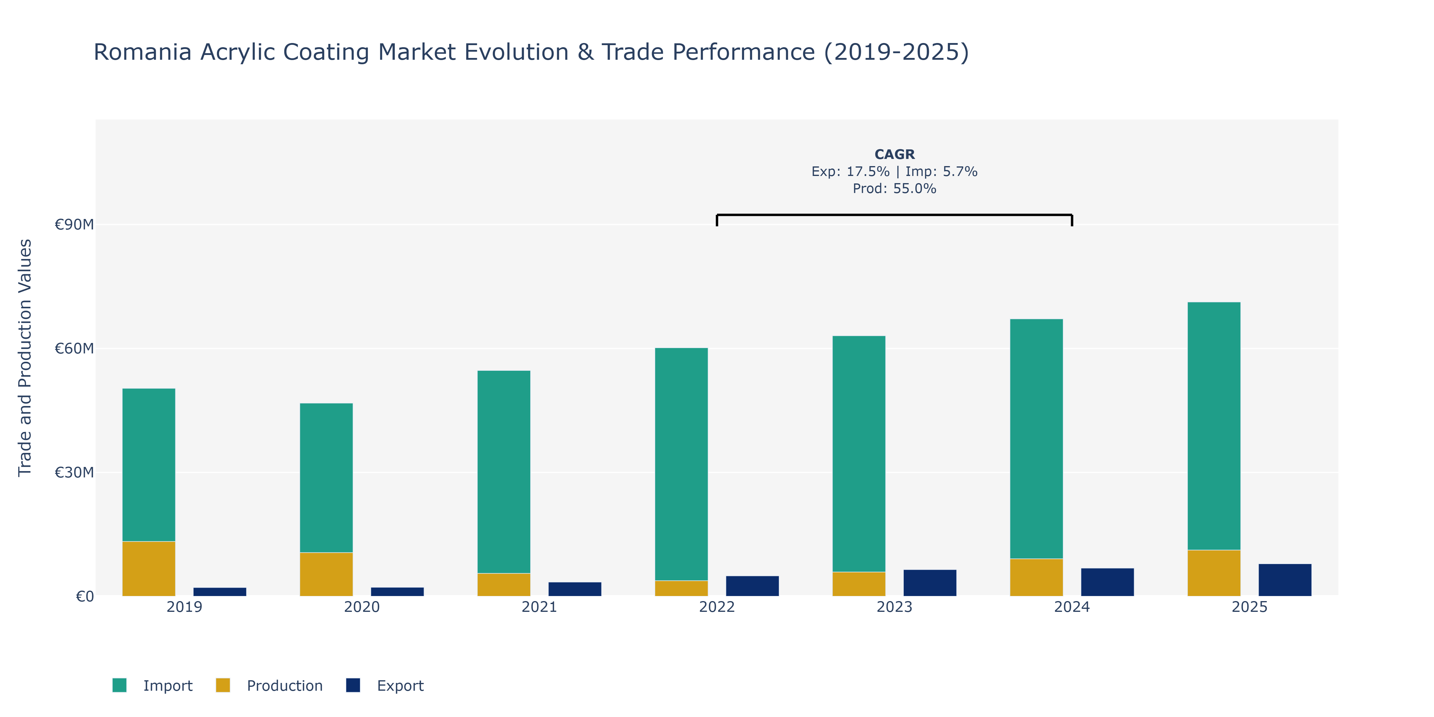 Romania Acrylic Coating Market: Production & Trade Performance (2019-2025)