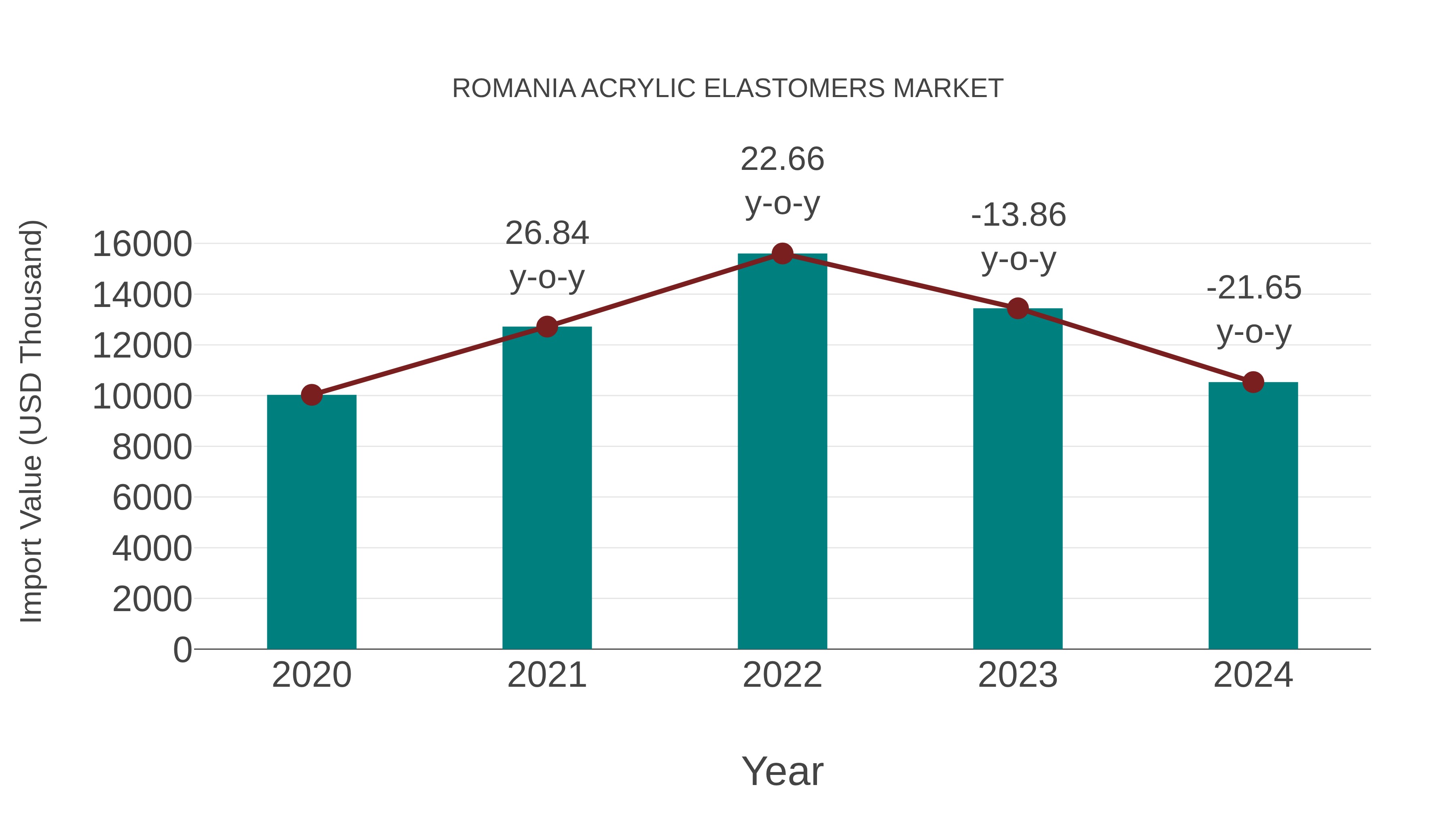  Romania Acrylic Elastomers Market: Import Trend Analysis