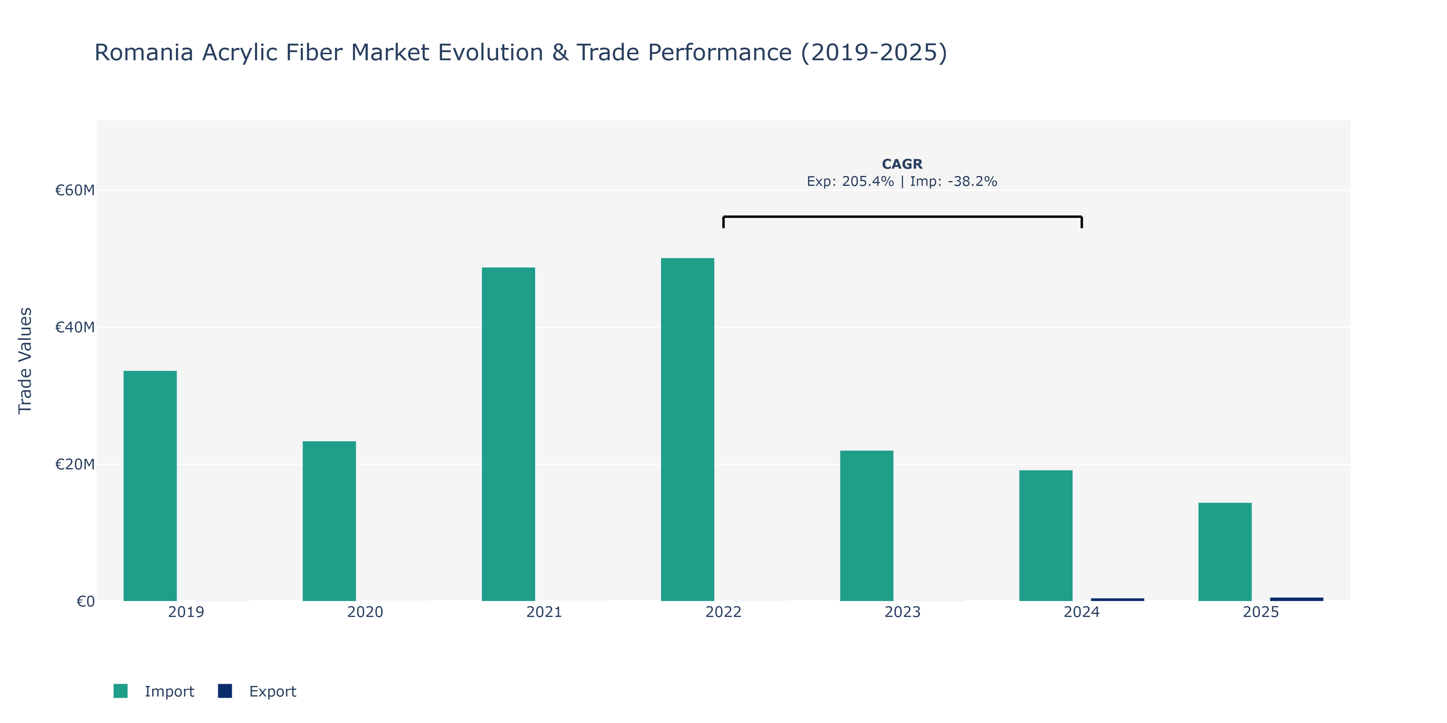 Romania Acrylic Fiber Market: Production & Trade Performance (2019-2025)