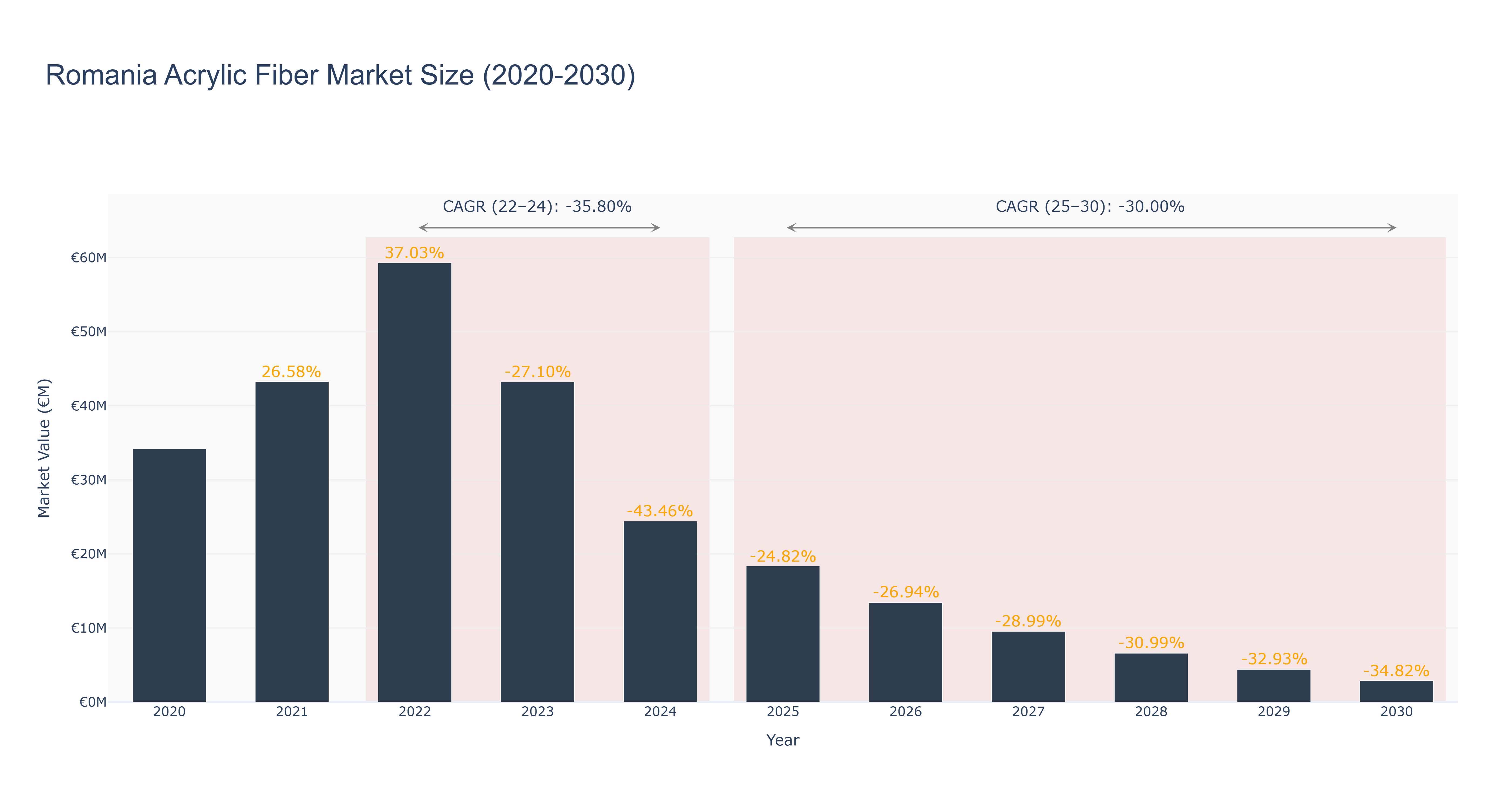 Romania Acrylic Fiber Market Size (2020-2030)