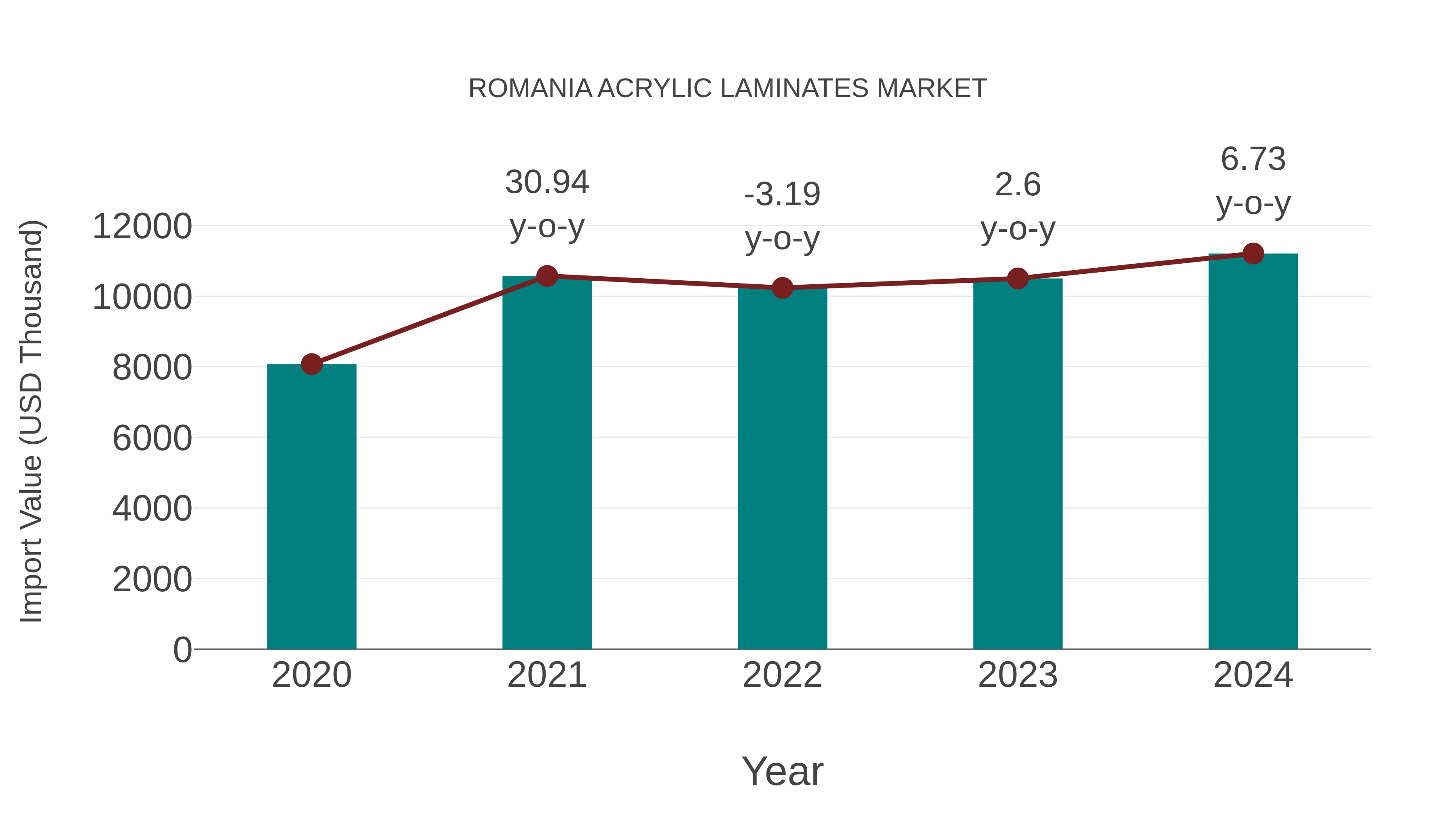 Romania Acrylic Laminates Market: Import Trend Analysis