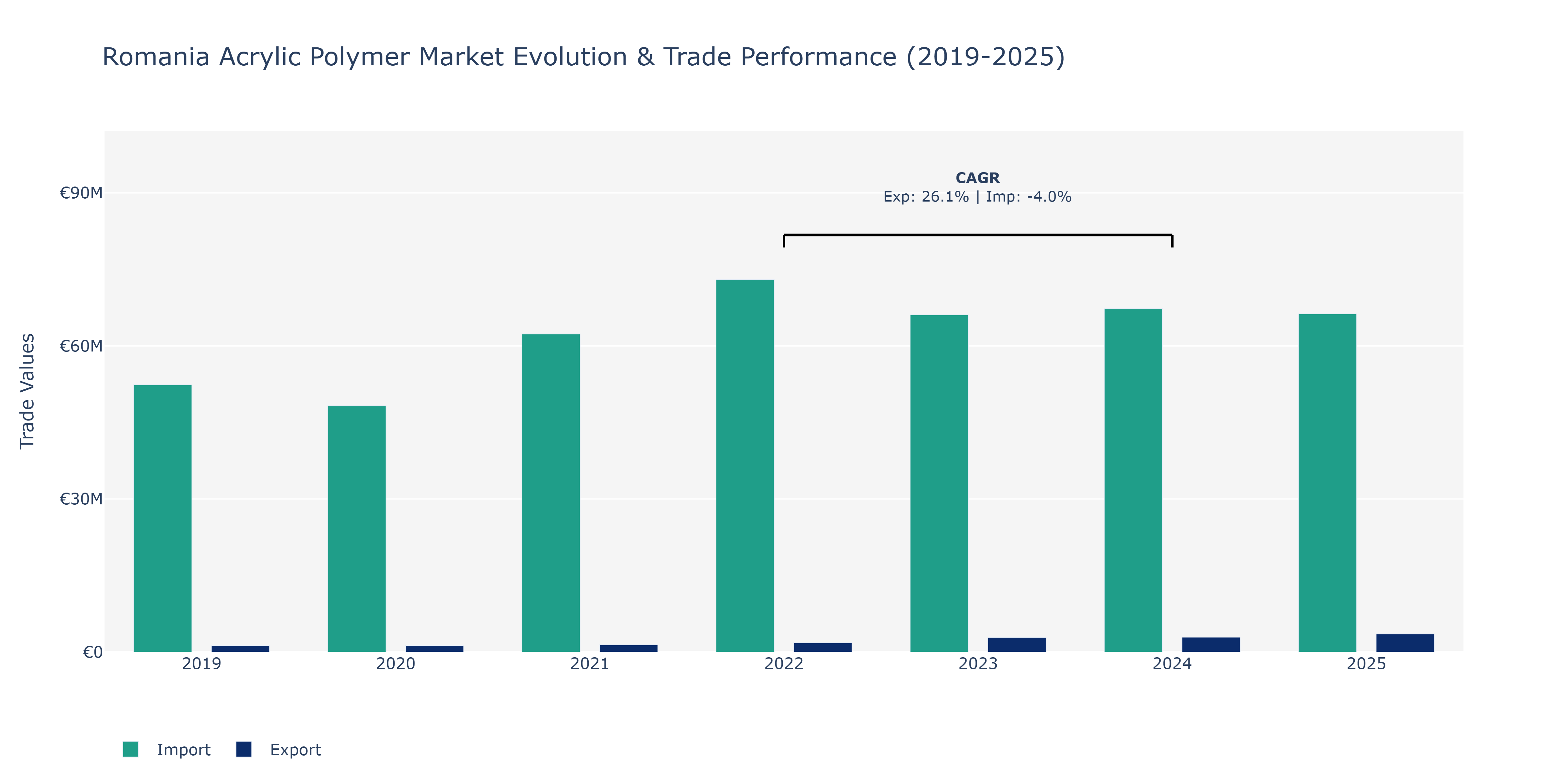 Romania Acrylic Polymer Market: Production & Trade Performance (2019-2025)