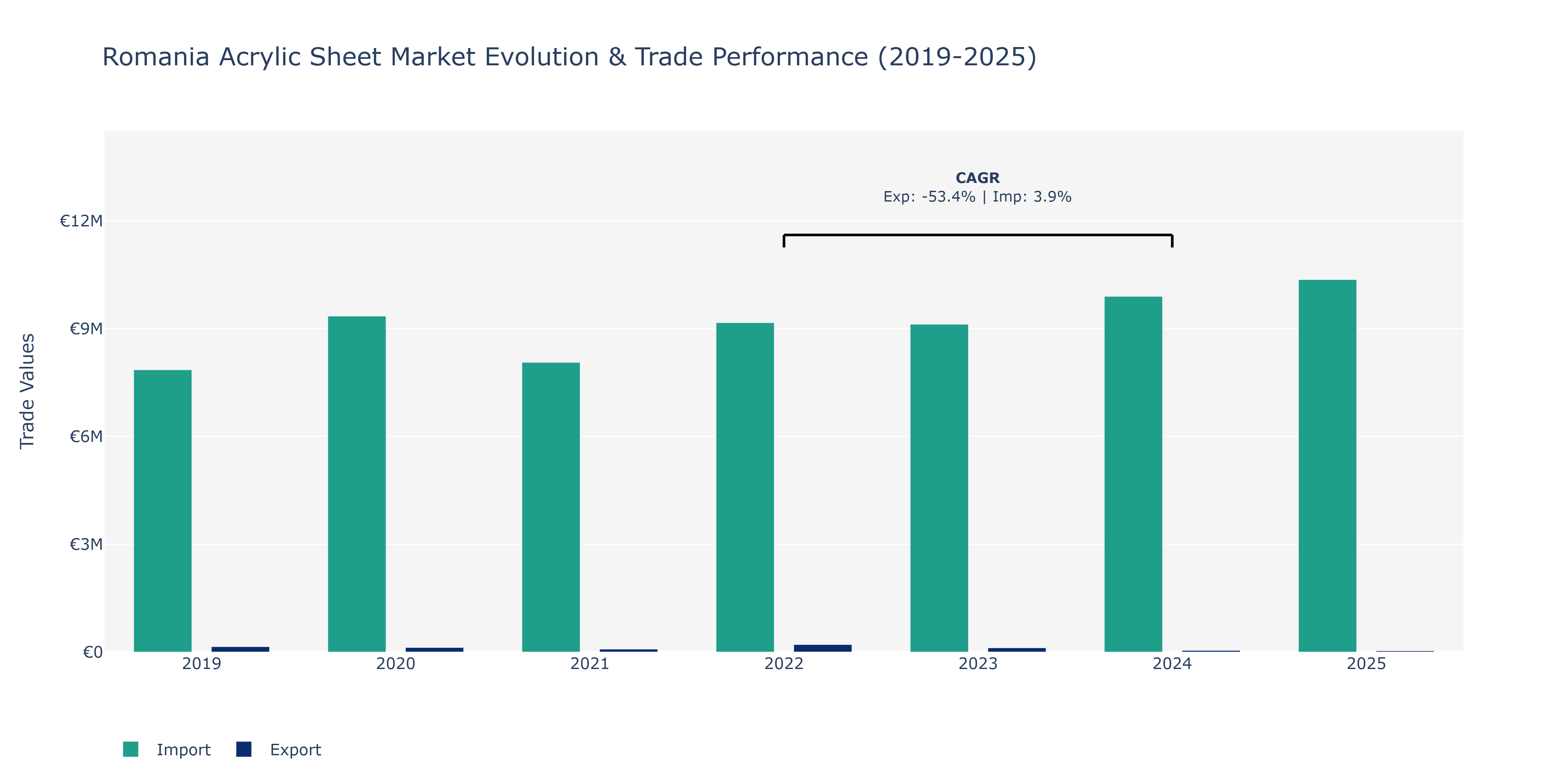 Romania Acrylic Sheet Market: Production & Trade Performance (2019-2025)