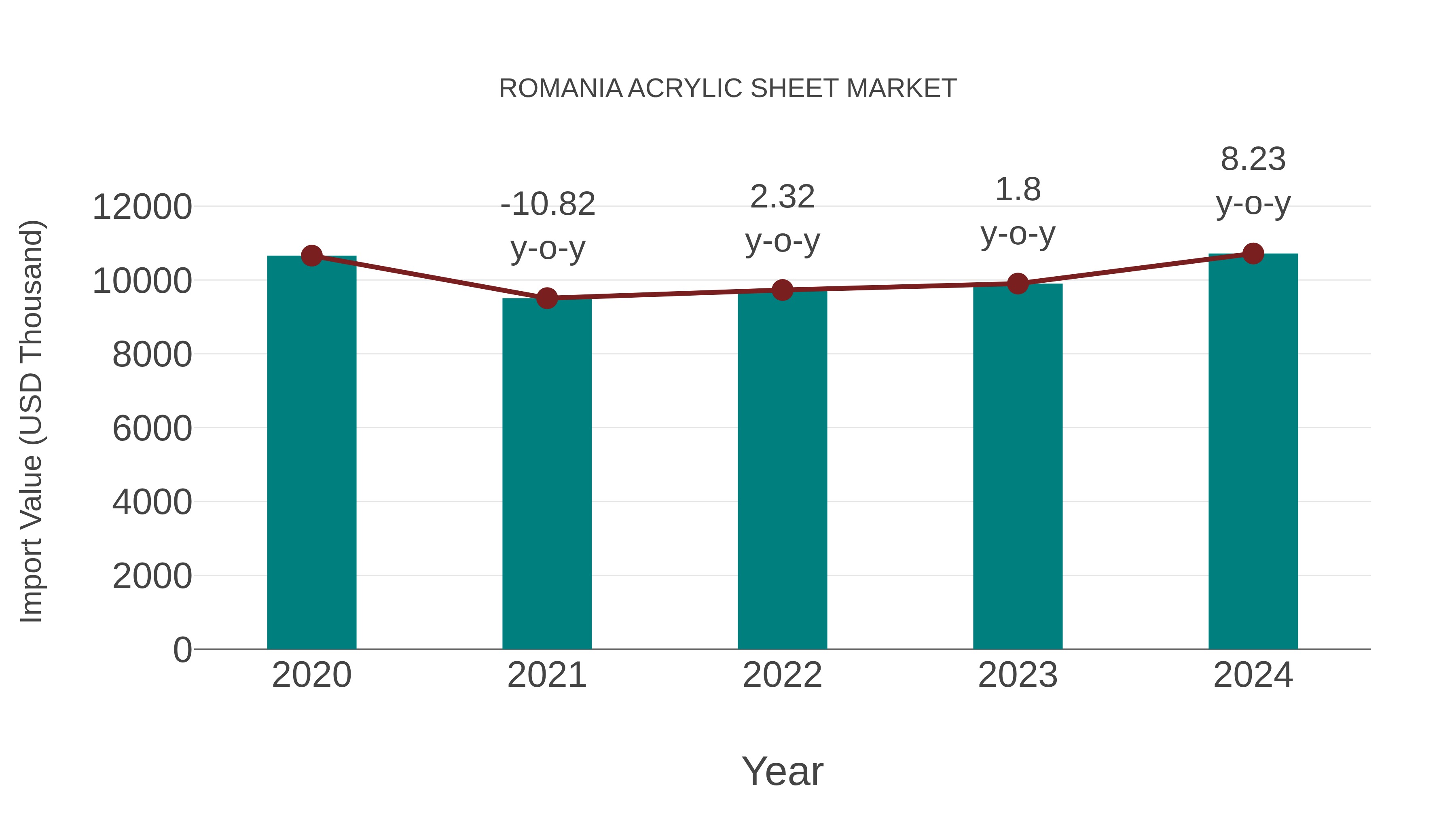 Romania Acrylic Sheet Market: Import Trend Analysis