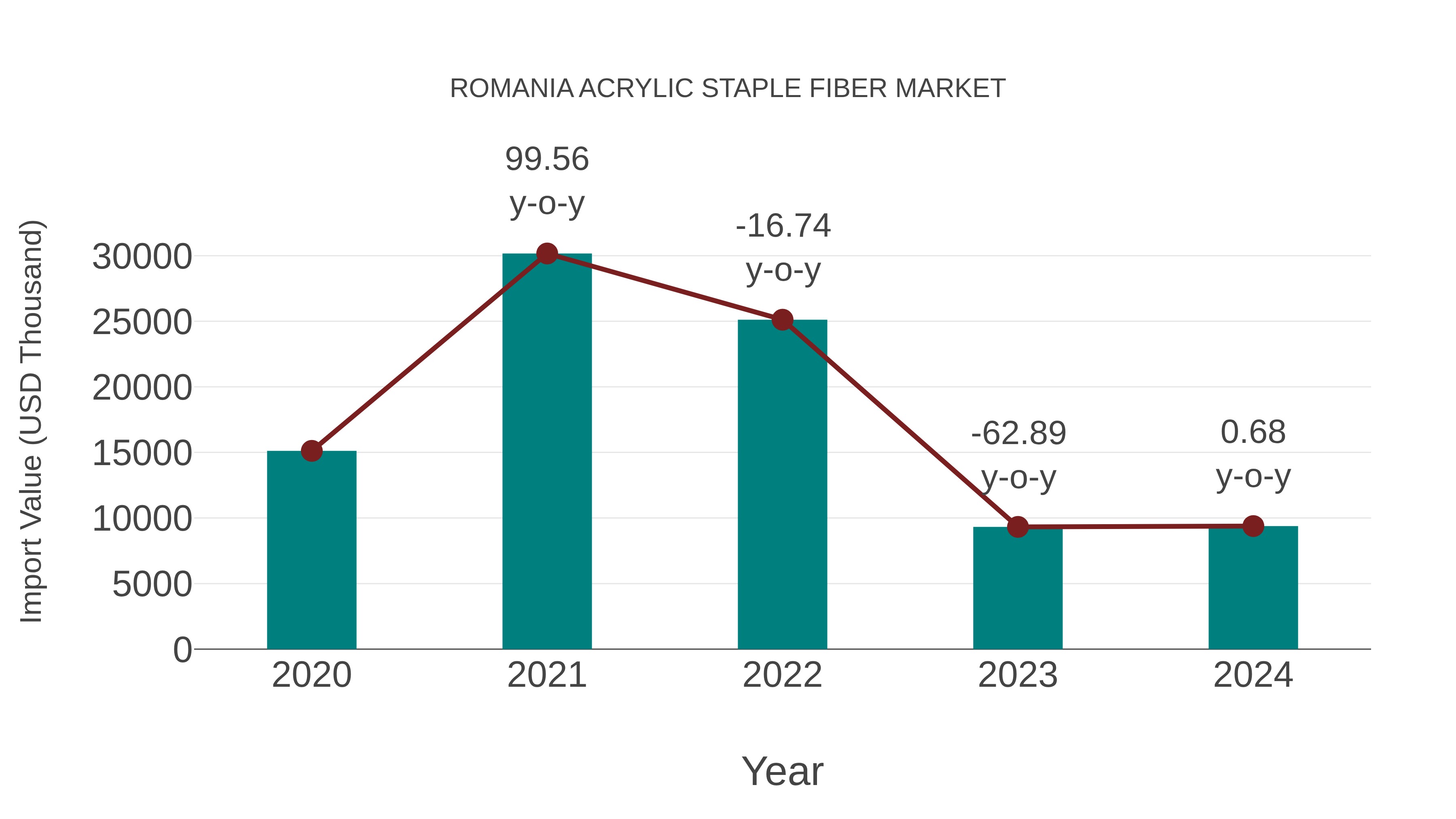 Romania Acrylic Staple Fiber Market: Import Trend Analysis