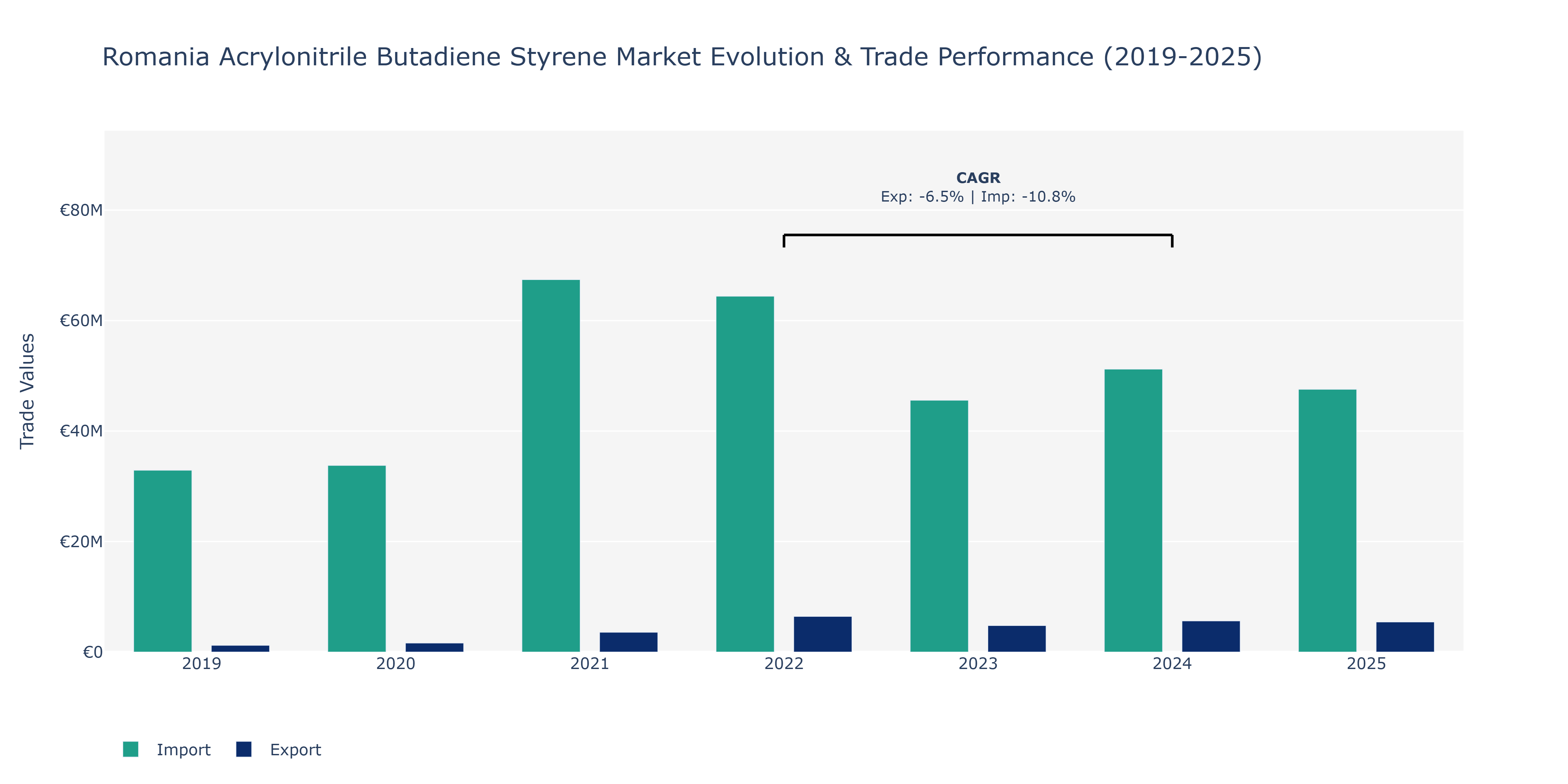 Romania Acrylonitrile Butadiene Styrene Market: Production & Trade Performance (2019-2025)
