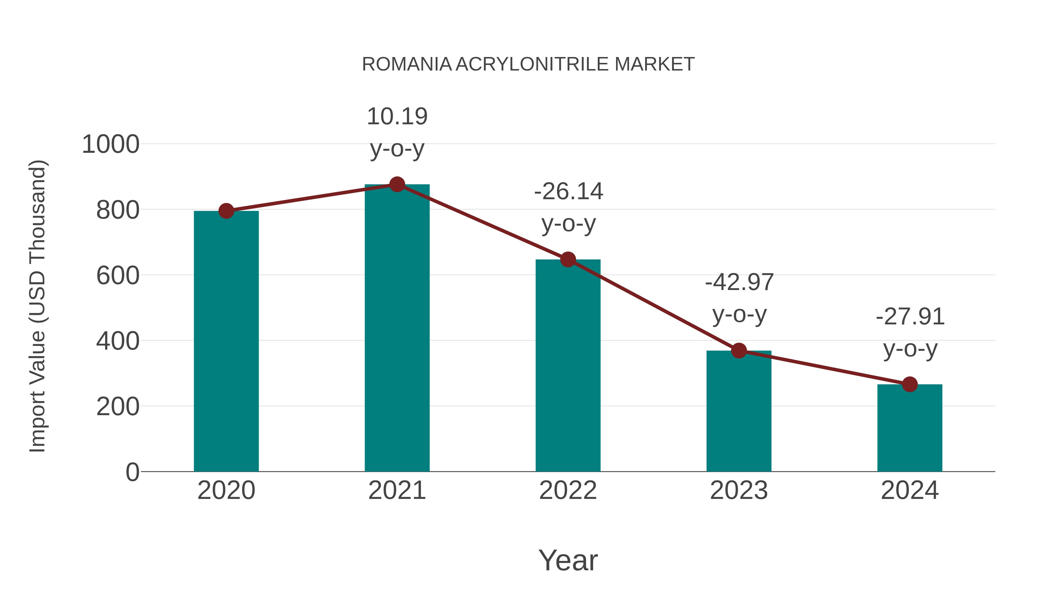  Romania Acrylonitrile Market: Import Trend Analysis
