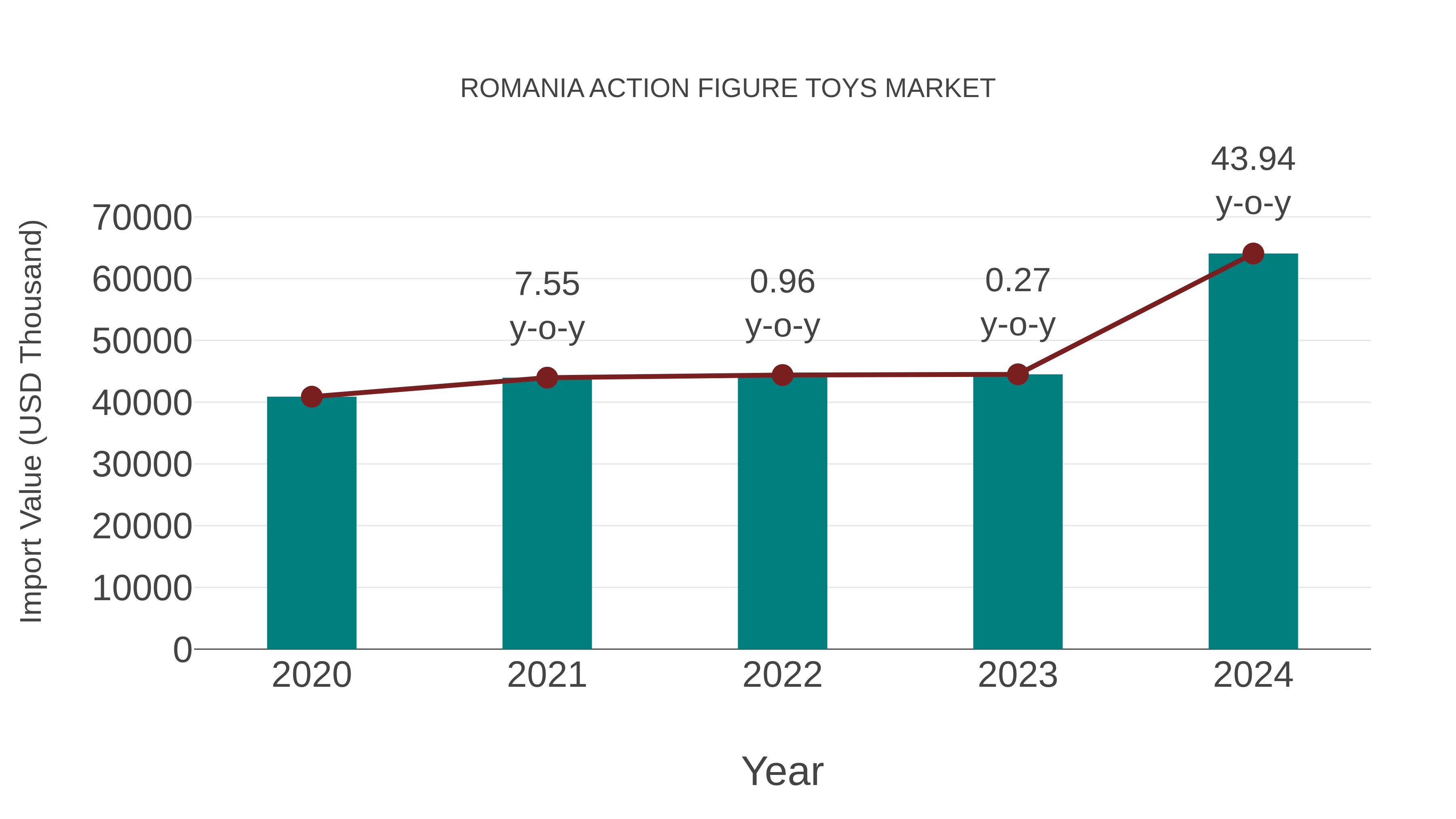  Romania Action Figure Toys Market: Import Trend Analysis