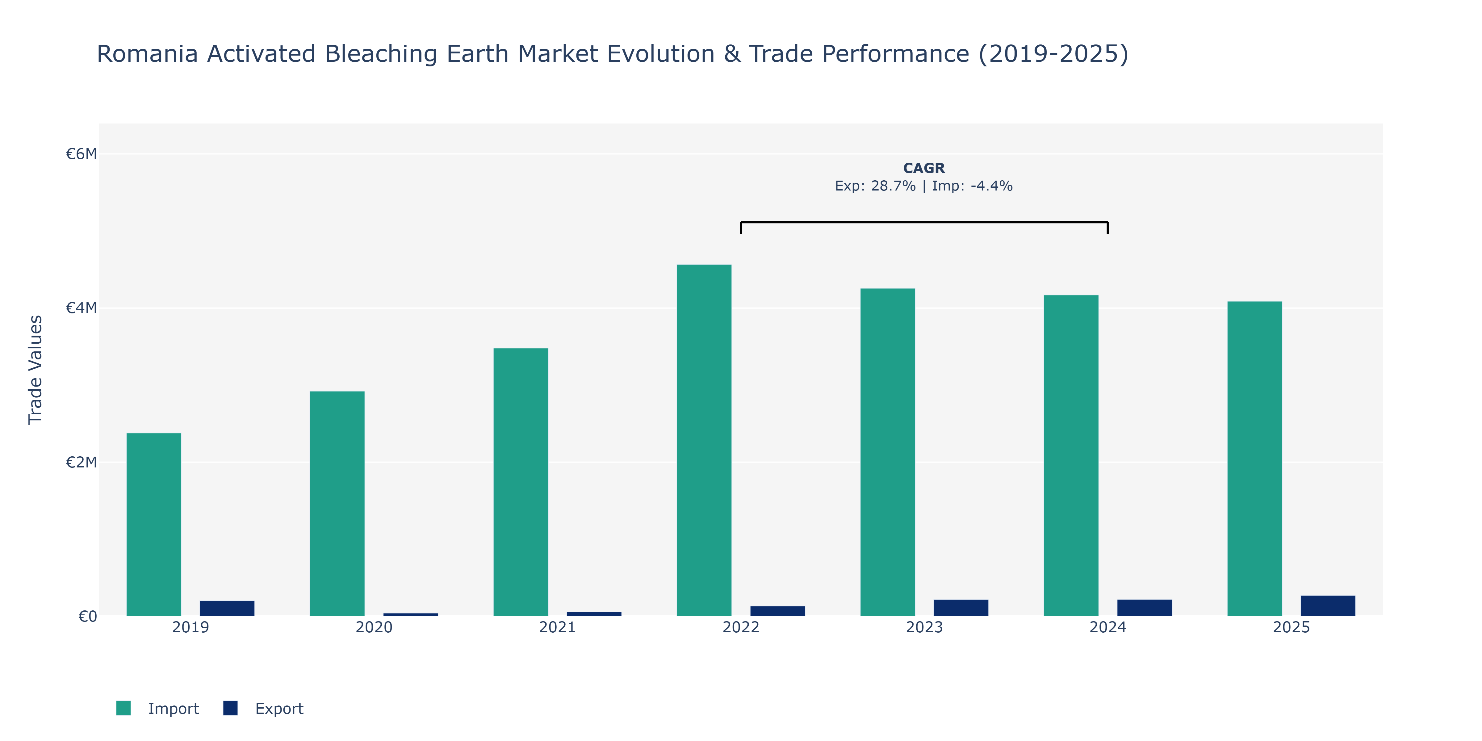Romania Activated Bleaching Earth Market: Production & Trade Performance (2019-2025)