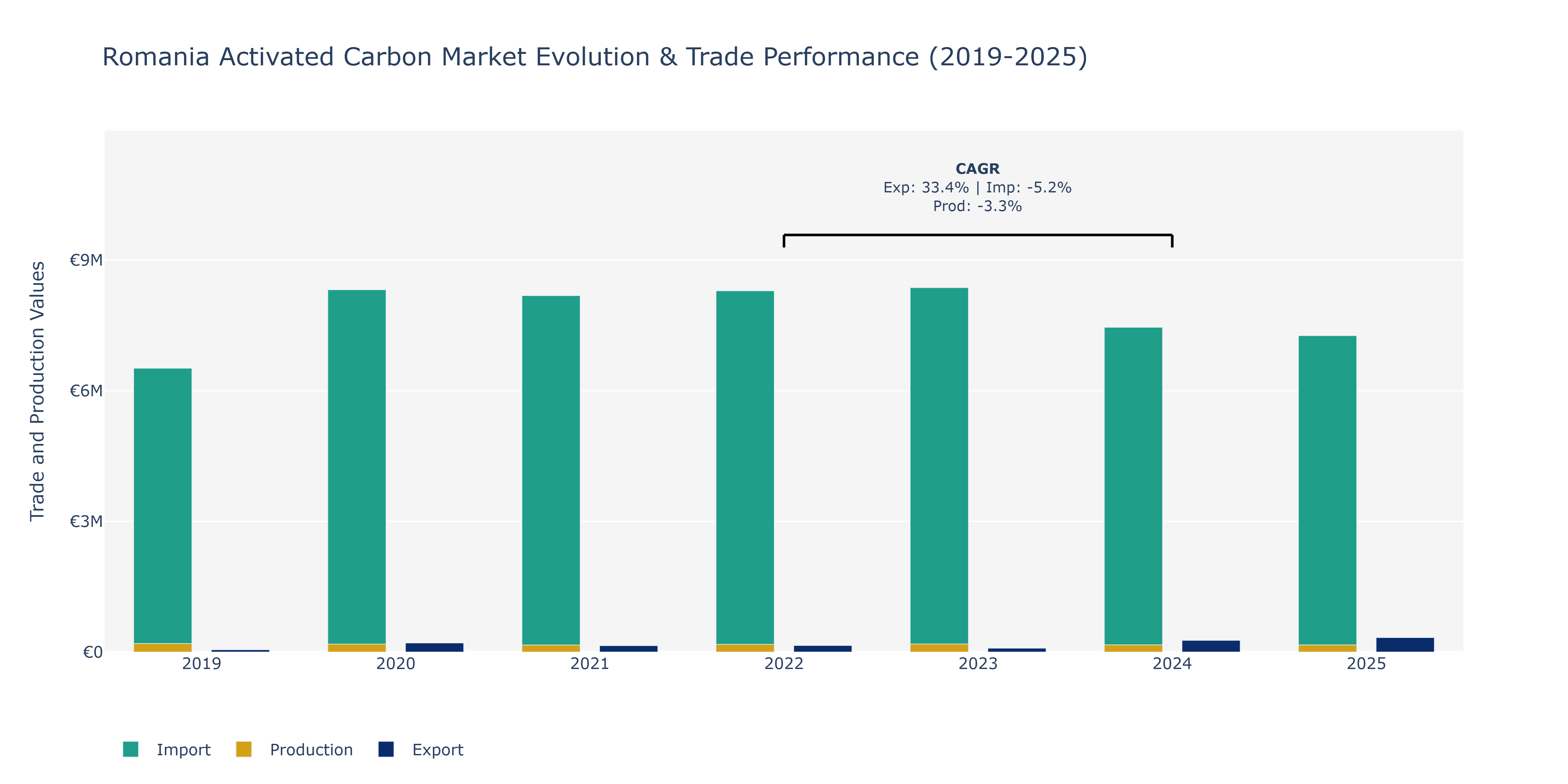 Romania Activated Carbon Market: Production & Trade Performance (2019-2025) Size