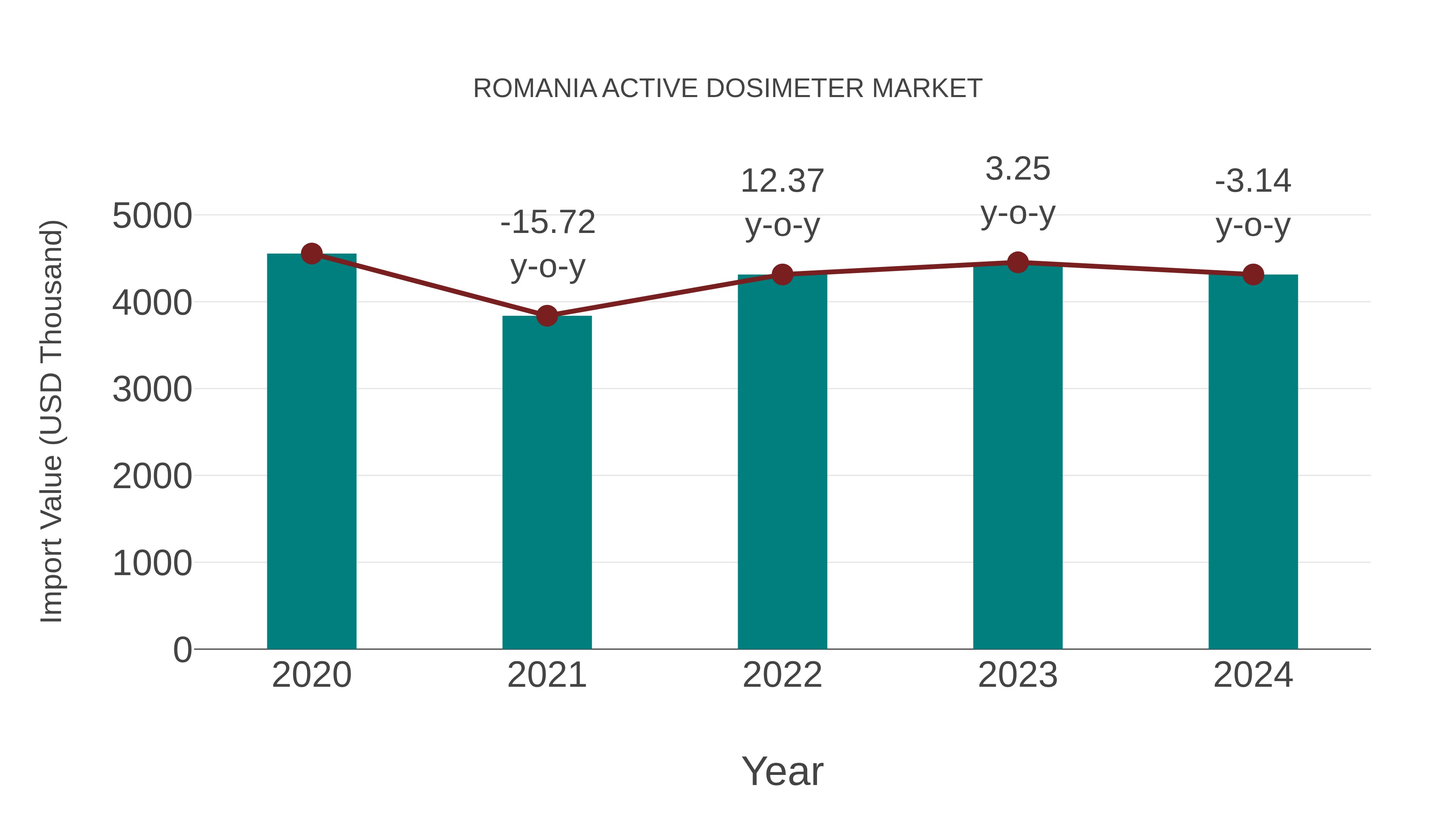  Romania Active Dosimeter Market: Import Trend Analysis
