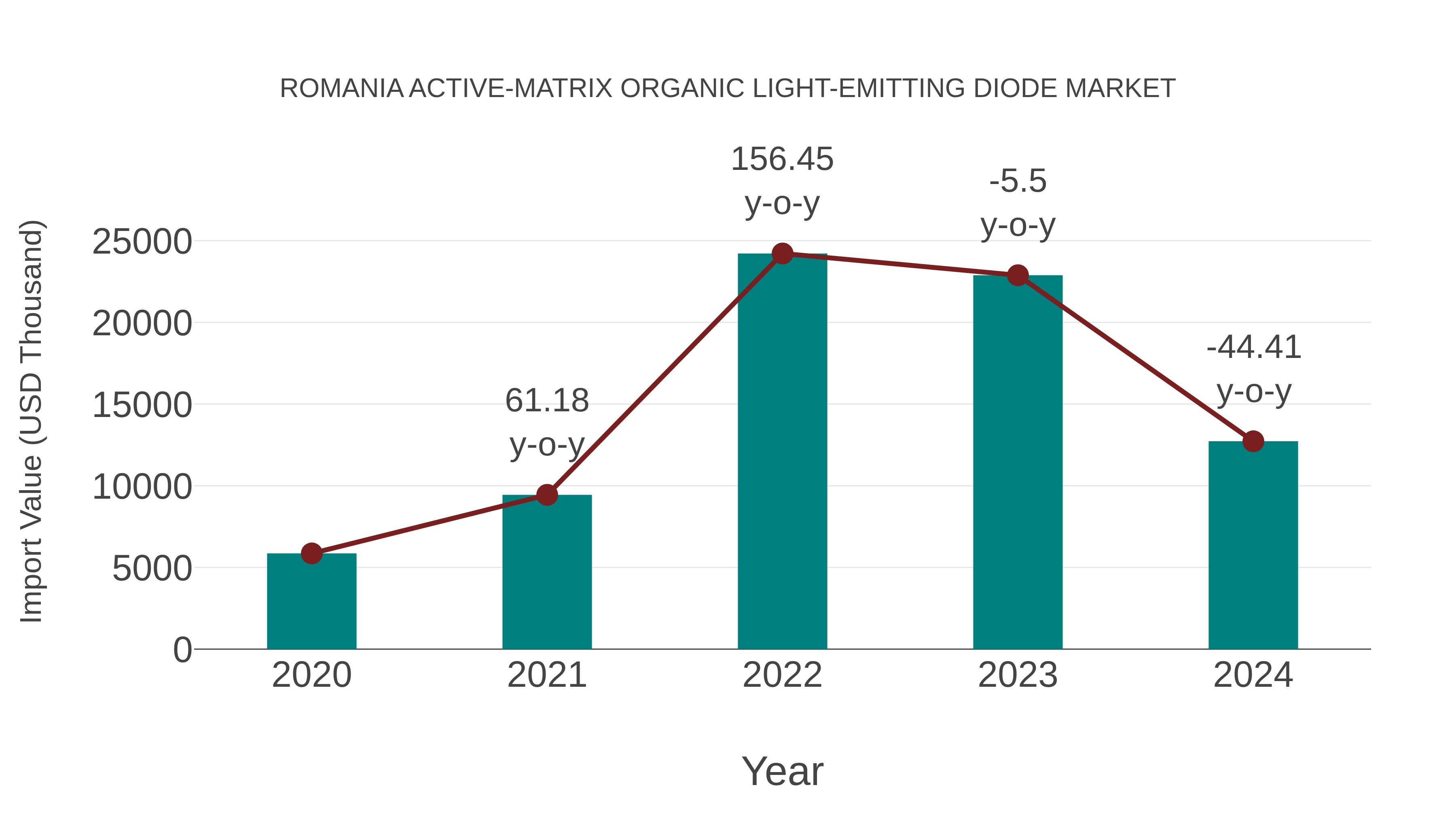  Romania Active-matrix Organic Light-emitting Diode Market: Import Trend Analysis