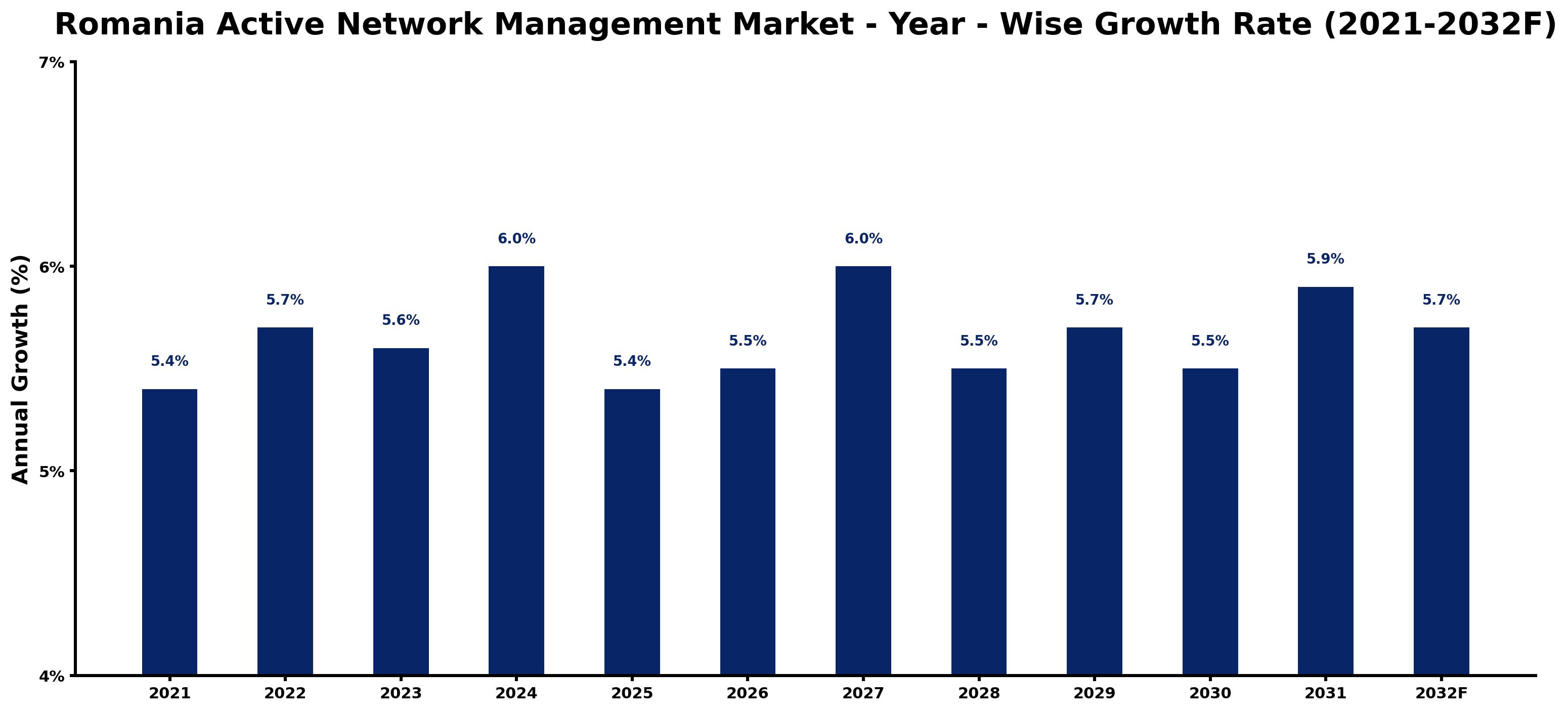 Romania Active Network Management Market Year-wise Growth Rate and Key Drivers