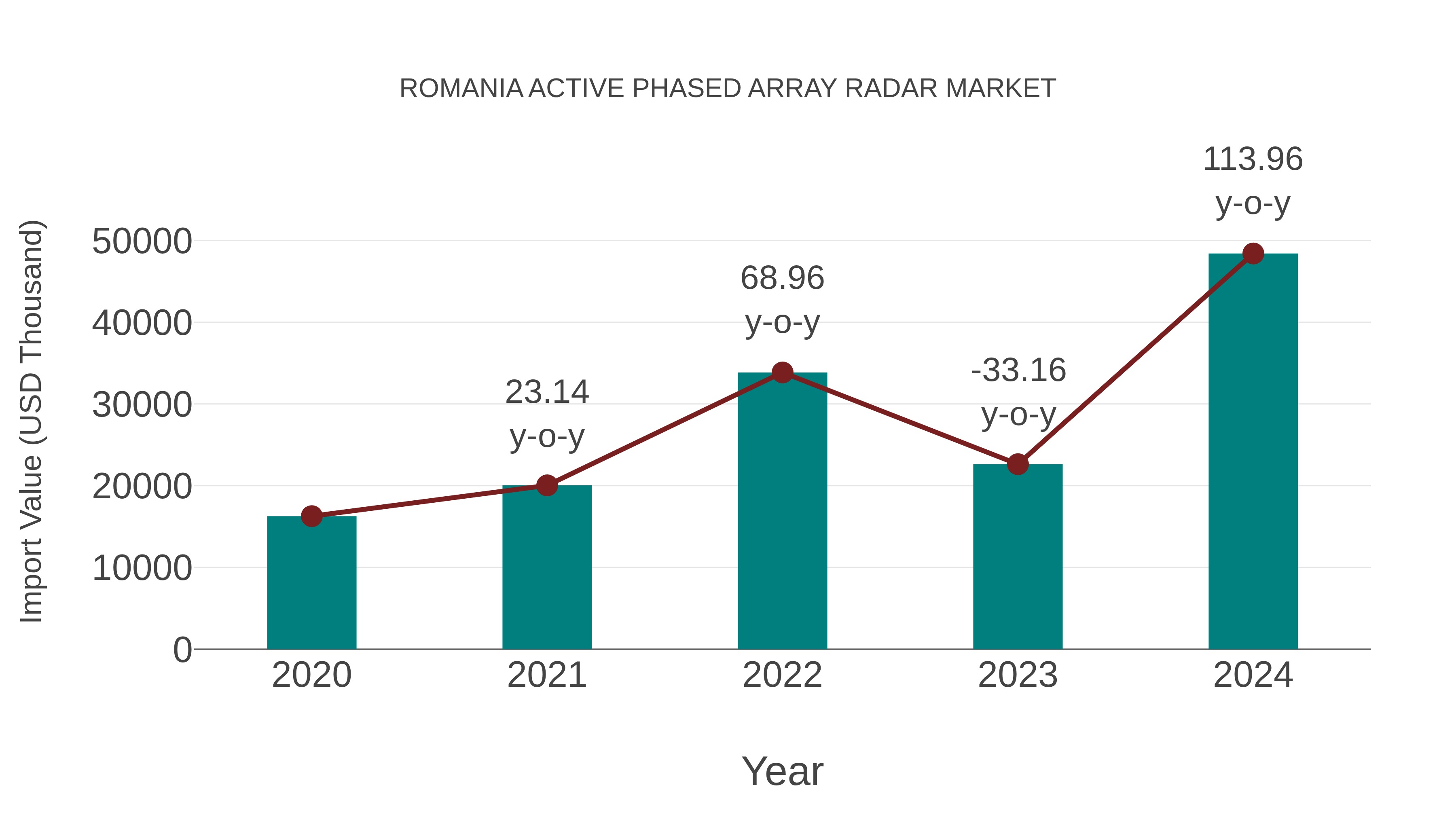  Romania Active Phased Array Radar Market: Import Trend Analysis