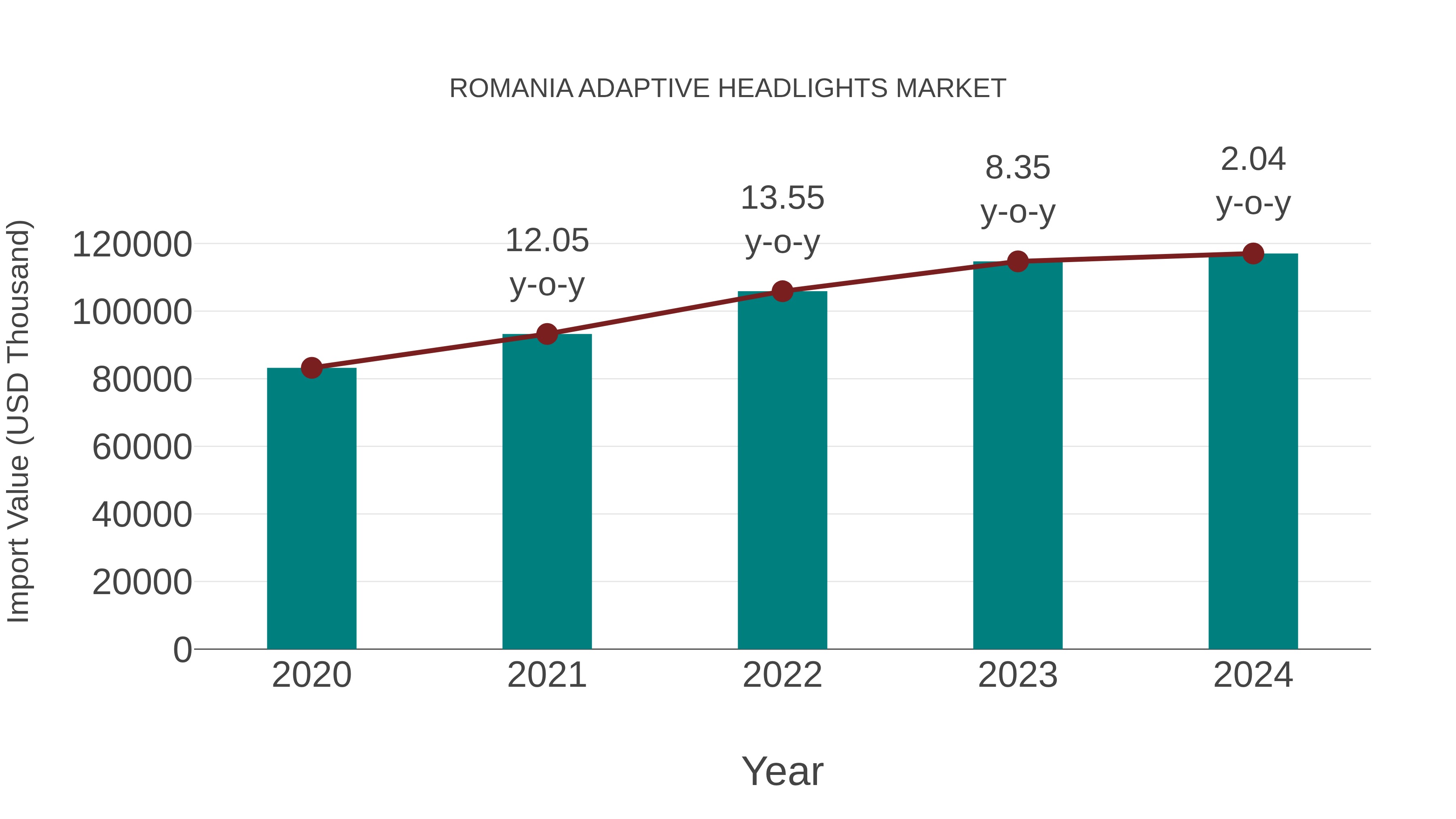  Romania Adaptive Headlights Market: Import Trend Analysis