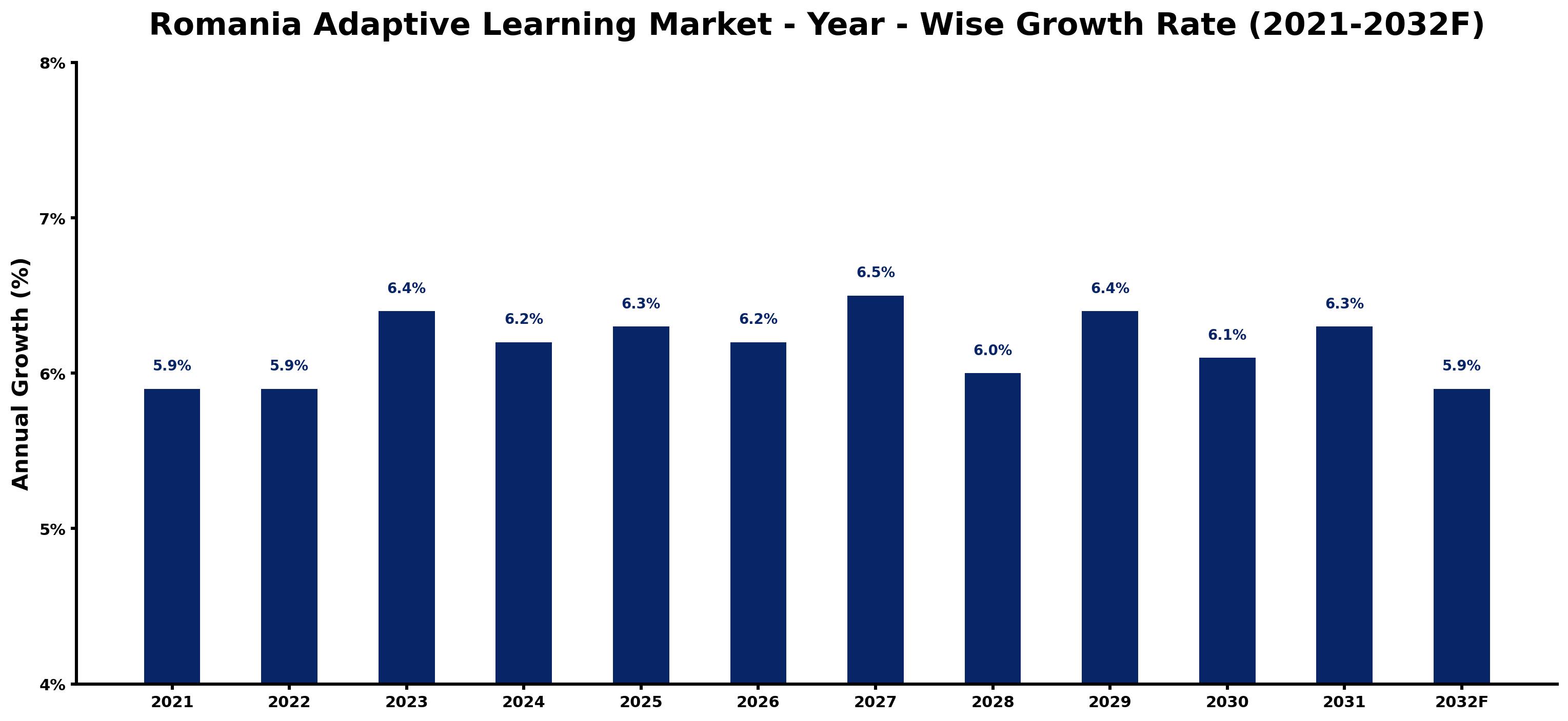 Romania Adaptive Learning Market Year-wise Growth Rate and Key Drivers