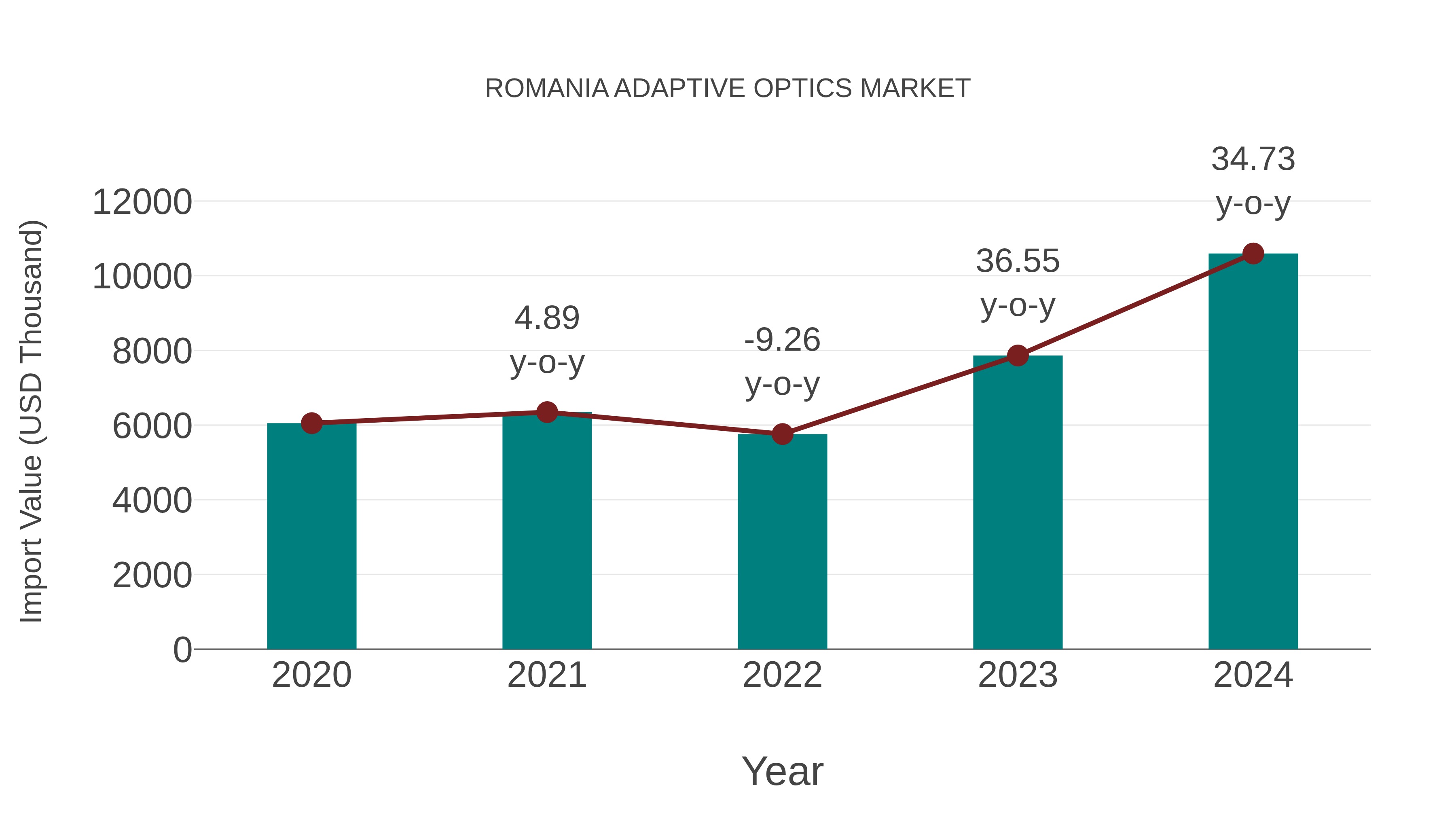  Romania Adaptive Optics Market: Import Trend Analysis