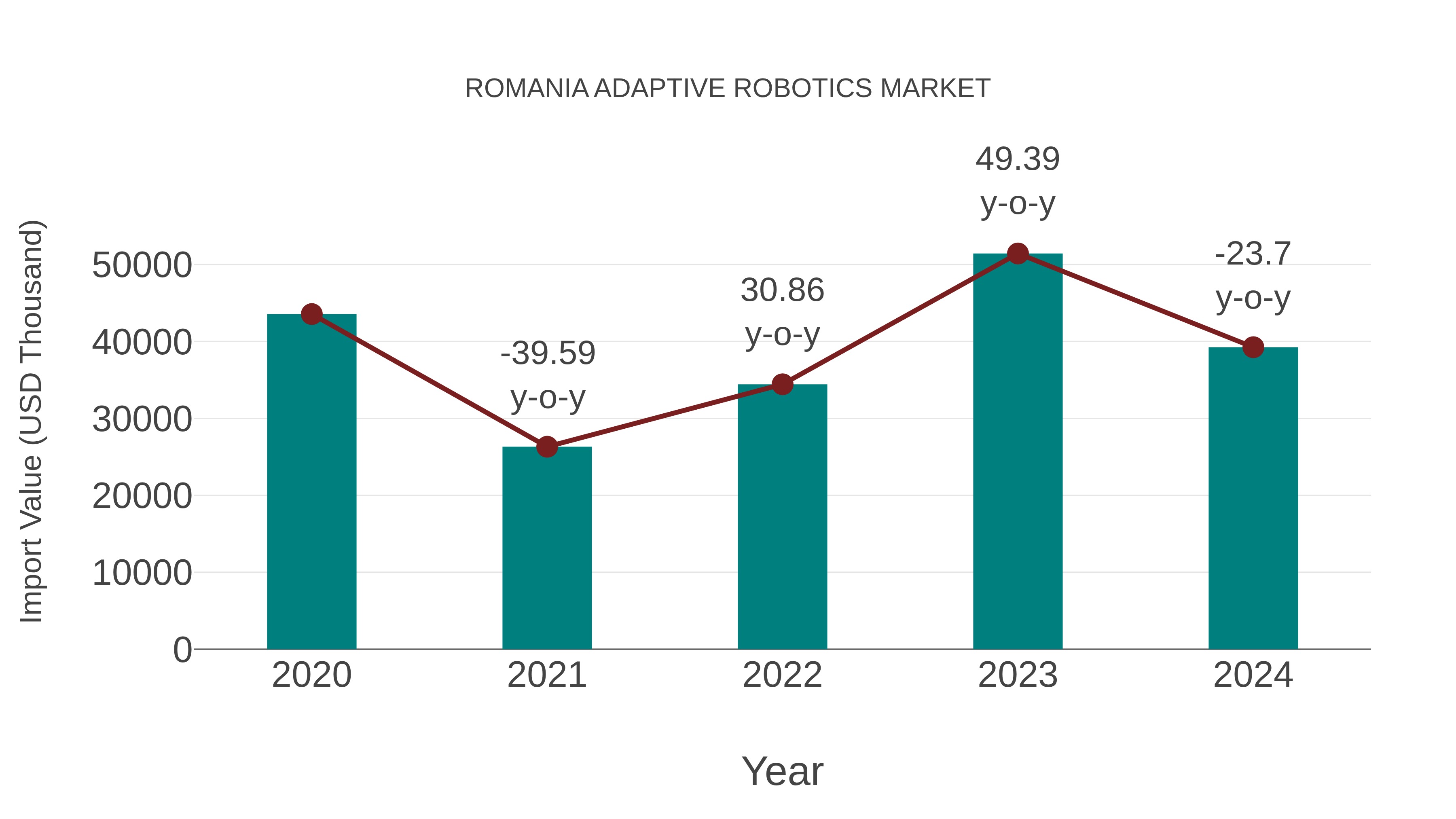  Romania Adaptive Robotics Market: Import Trend Analysis