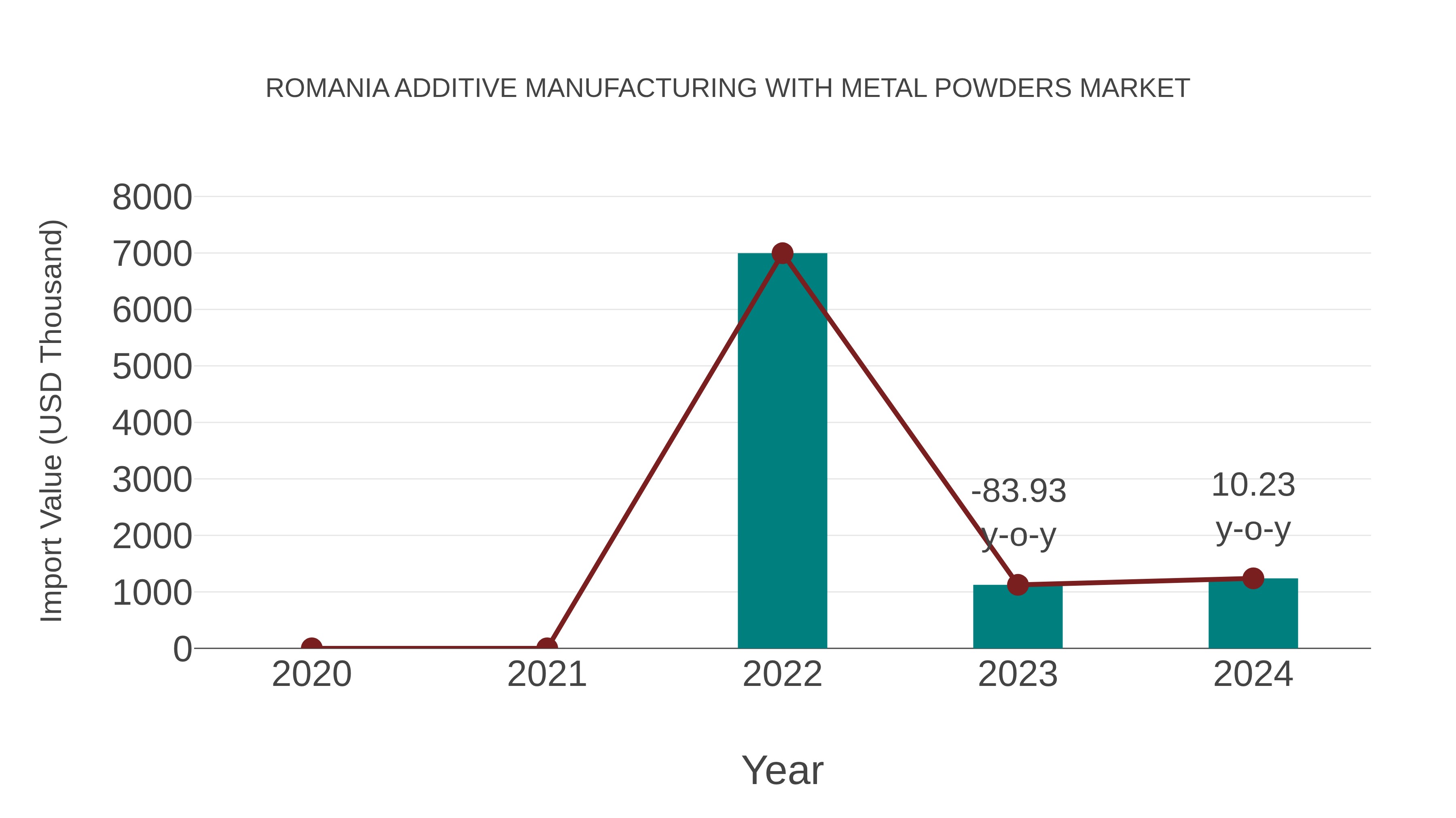  Romania Additive Manufacturing With Metal Powders Market: Import Trend Analysis