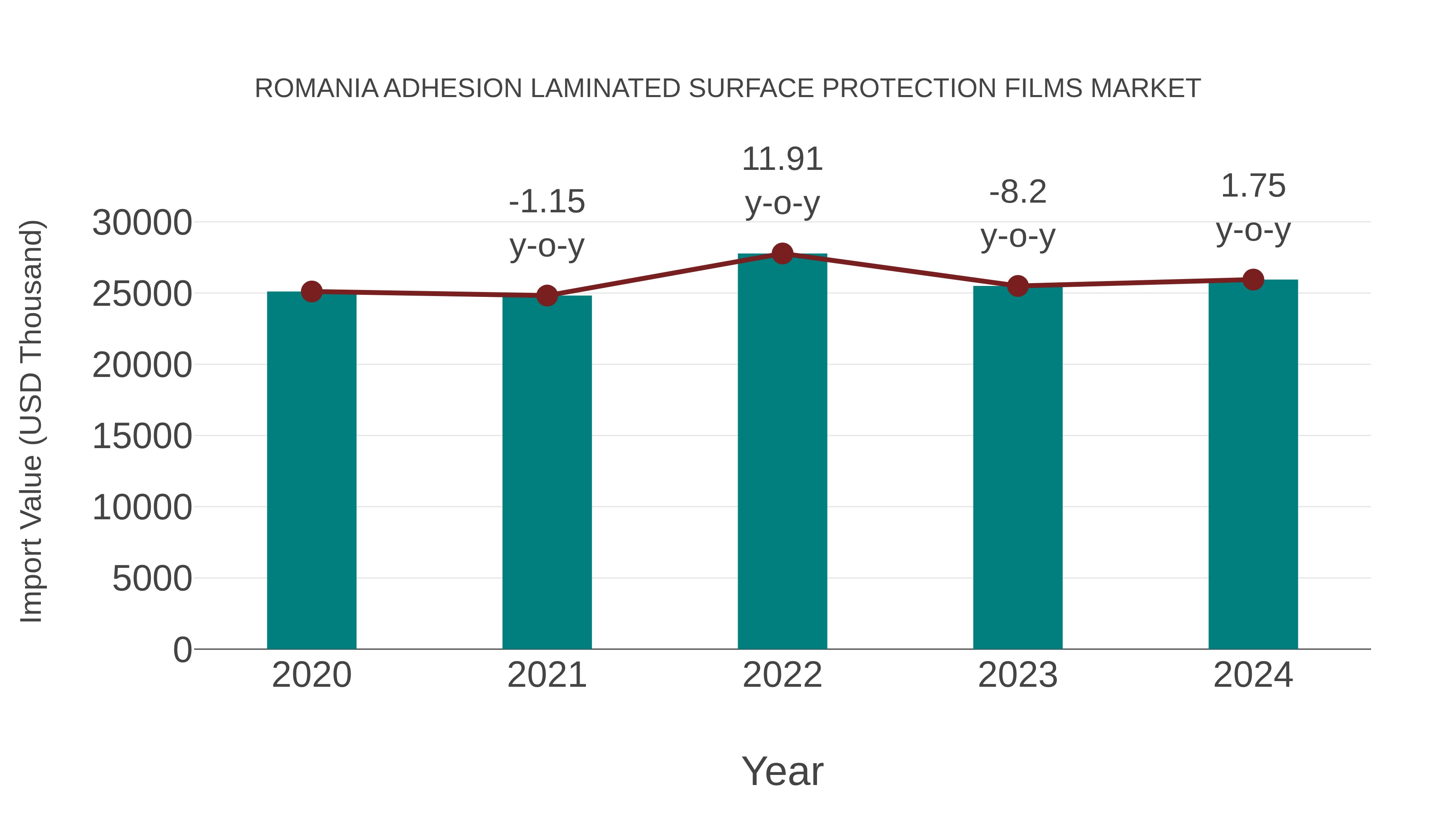  Romania Adhesion Laminated Surface Protection Films Market: Import Trend Analysis