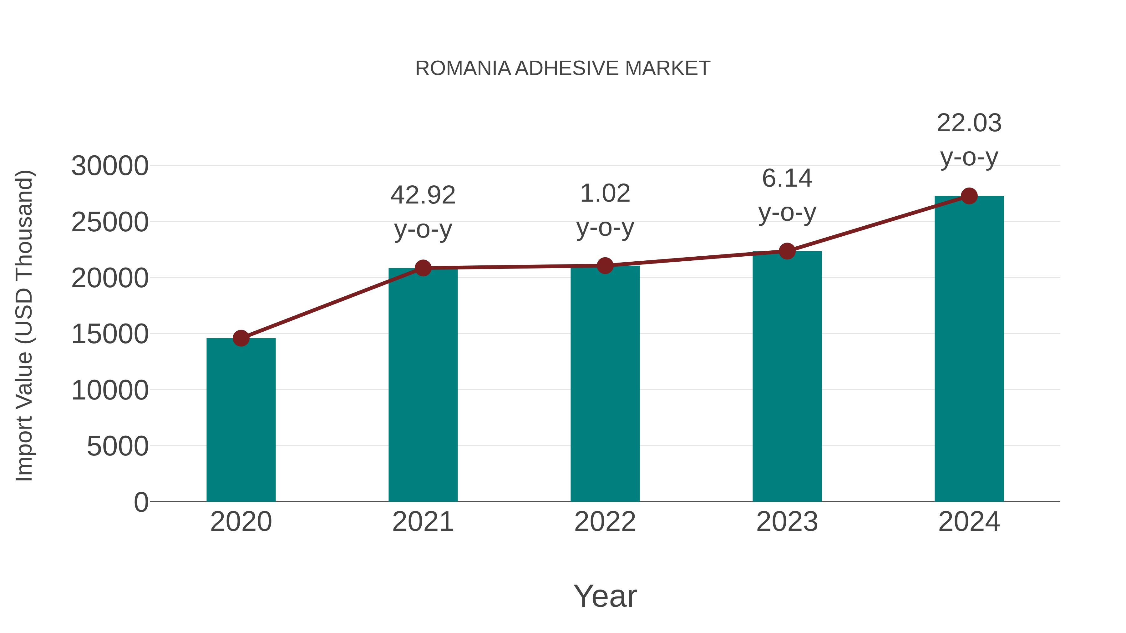  Romania Adhesive Market: Import Trend Analysis