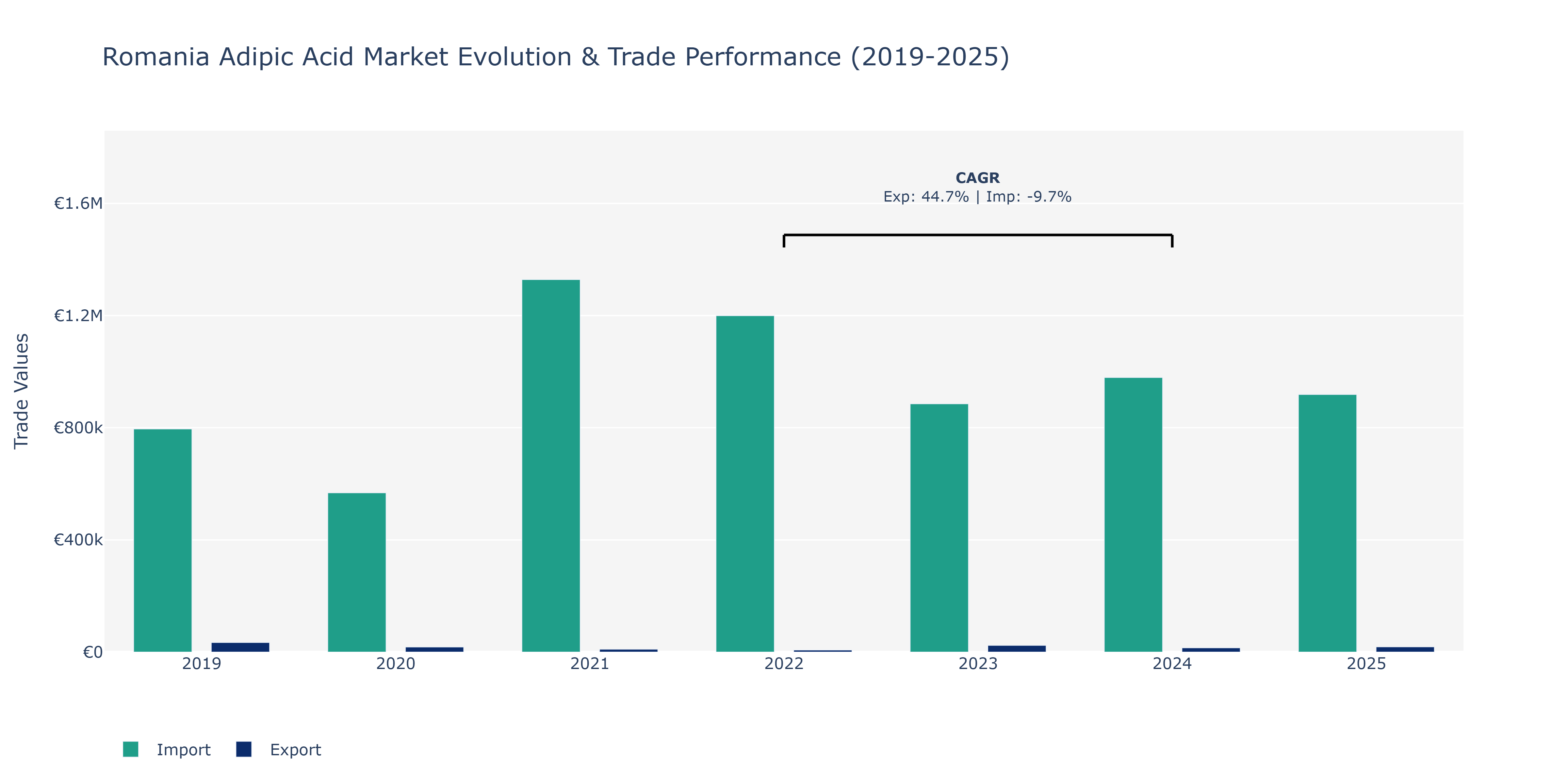 Romania Adipic Acid Market: Production & Trade Performance (2019-2025)