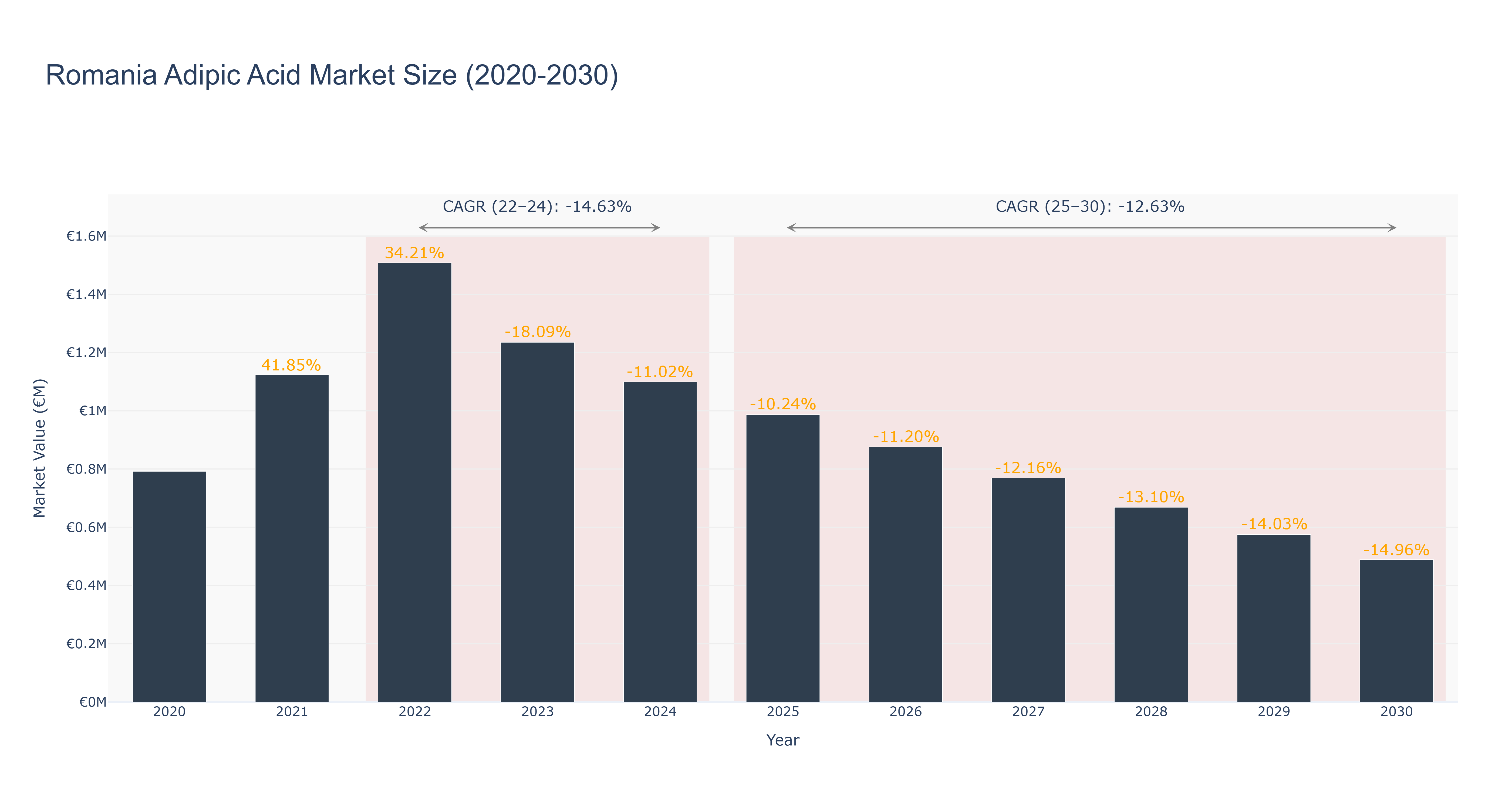 Romania Adipic Acid Market Size (2020-2030)