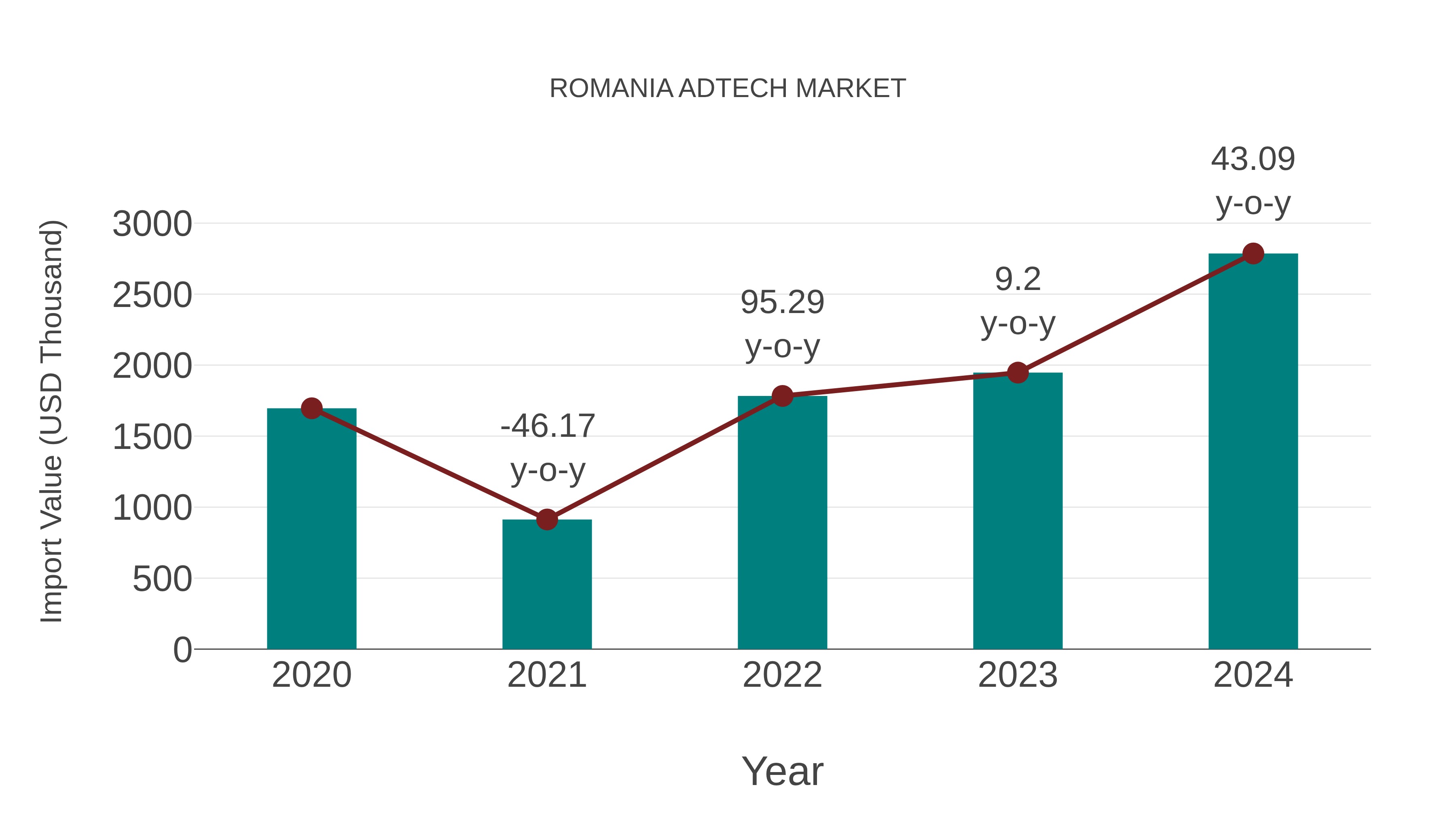  Romania Adtech Market: Import Trend Analysis