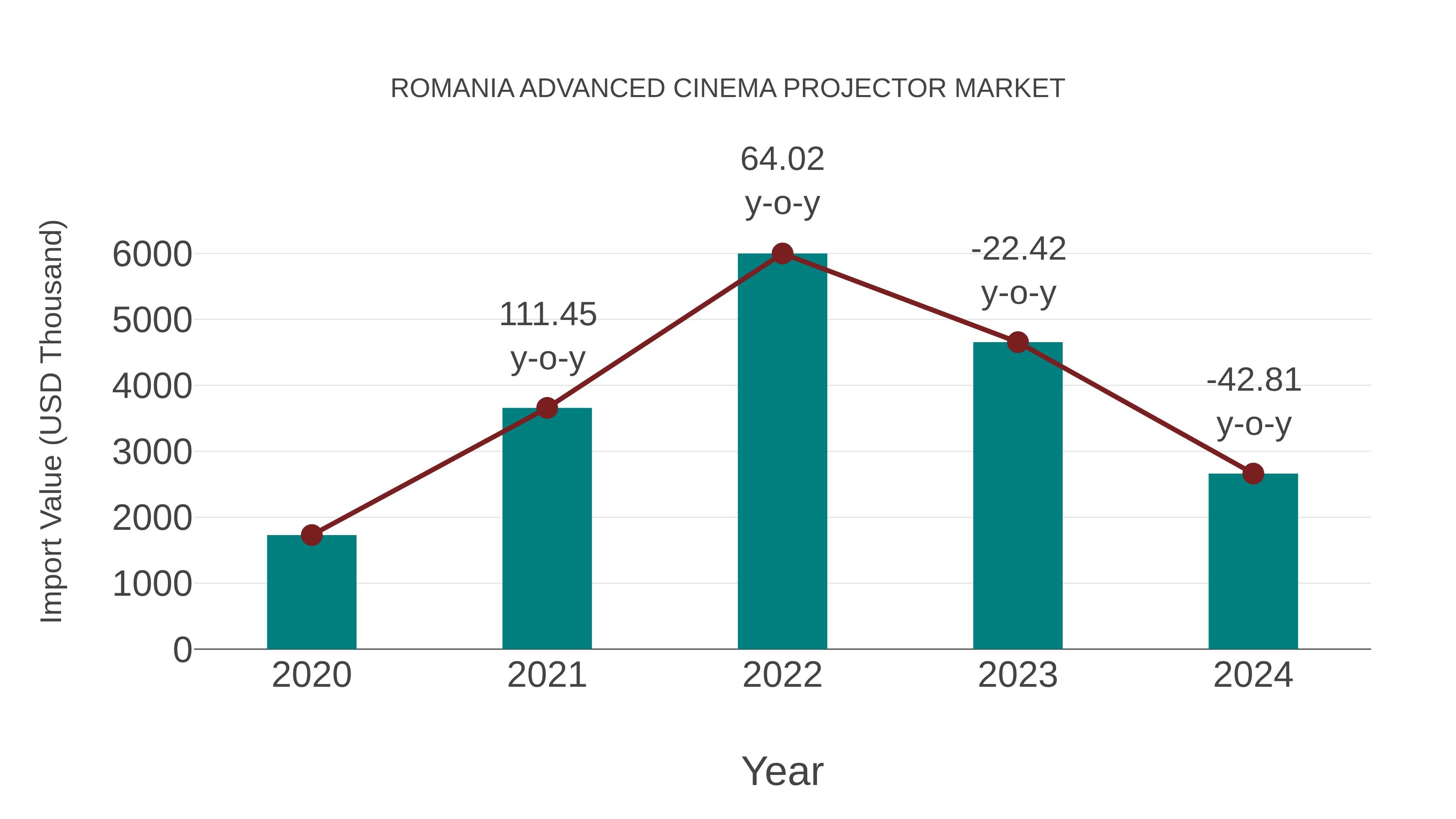  Romania Advanced Cinema Projector Market: Import Trend Analysis