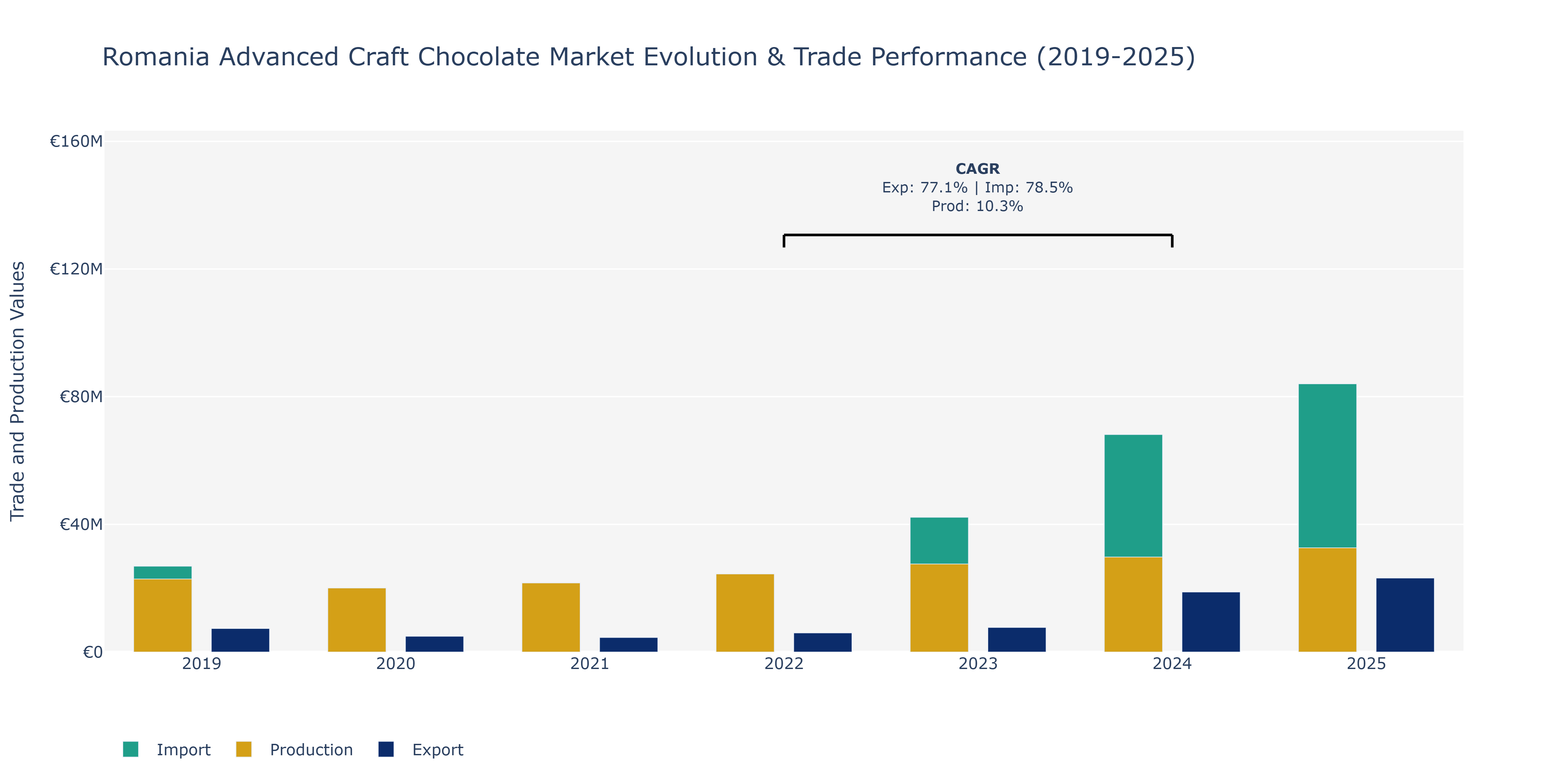Romania Advanced Craft Chocolate Market: Production & Trade Performance (2019-2025)
