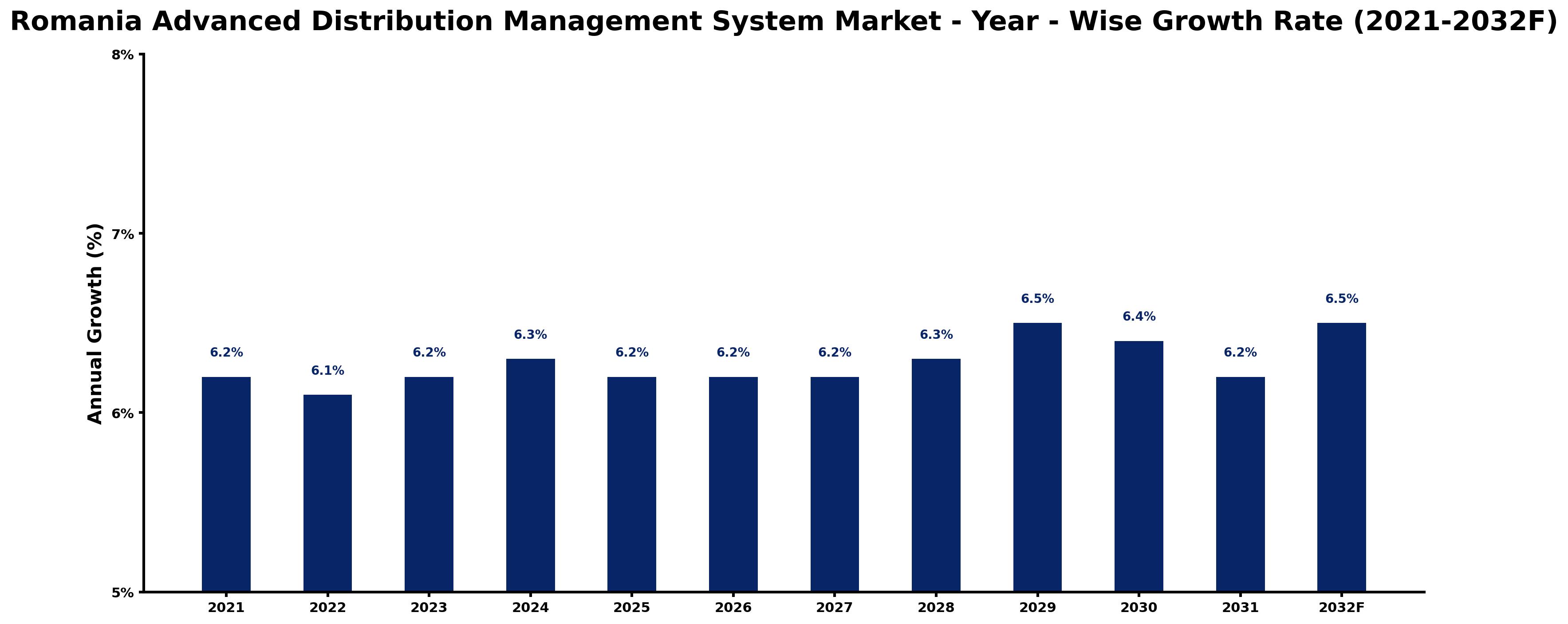Romania Advanced Distribution Management System Market Year-wise Growth Rate and Key Drivers