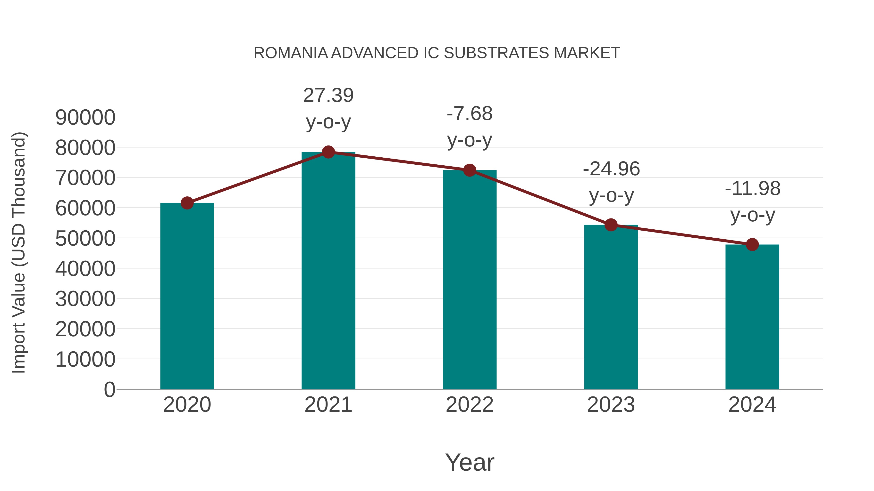  Romania Advanced Ic Substrates Market: Import Trend Analysis