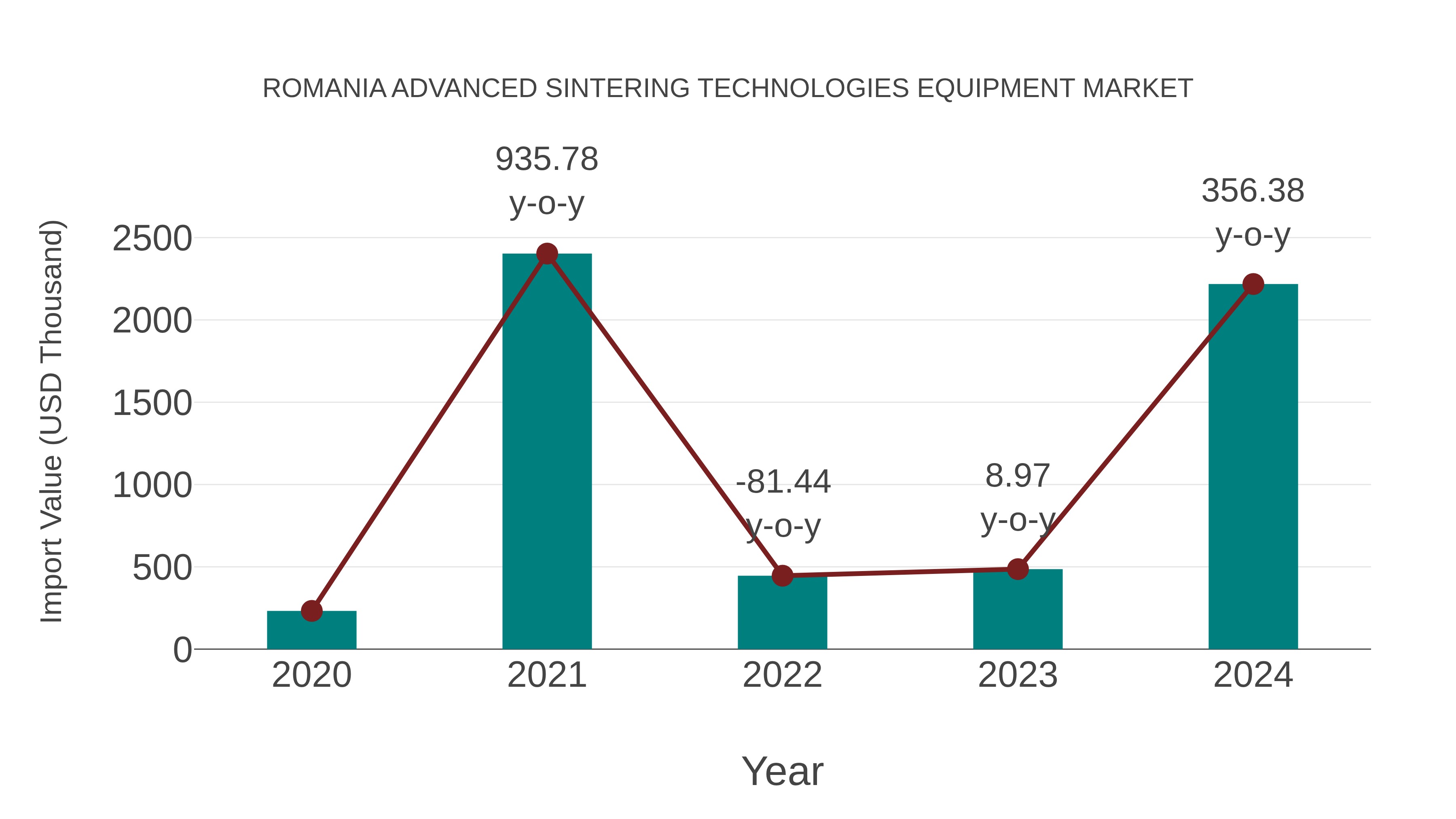 Romania Advanced Sintering Technologies Equipment Market: Import Trend Analysis