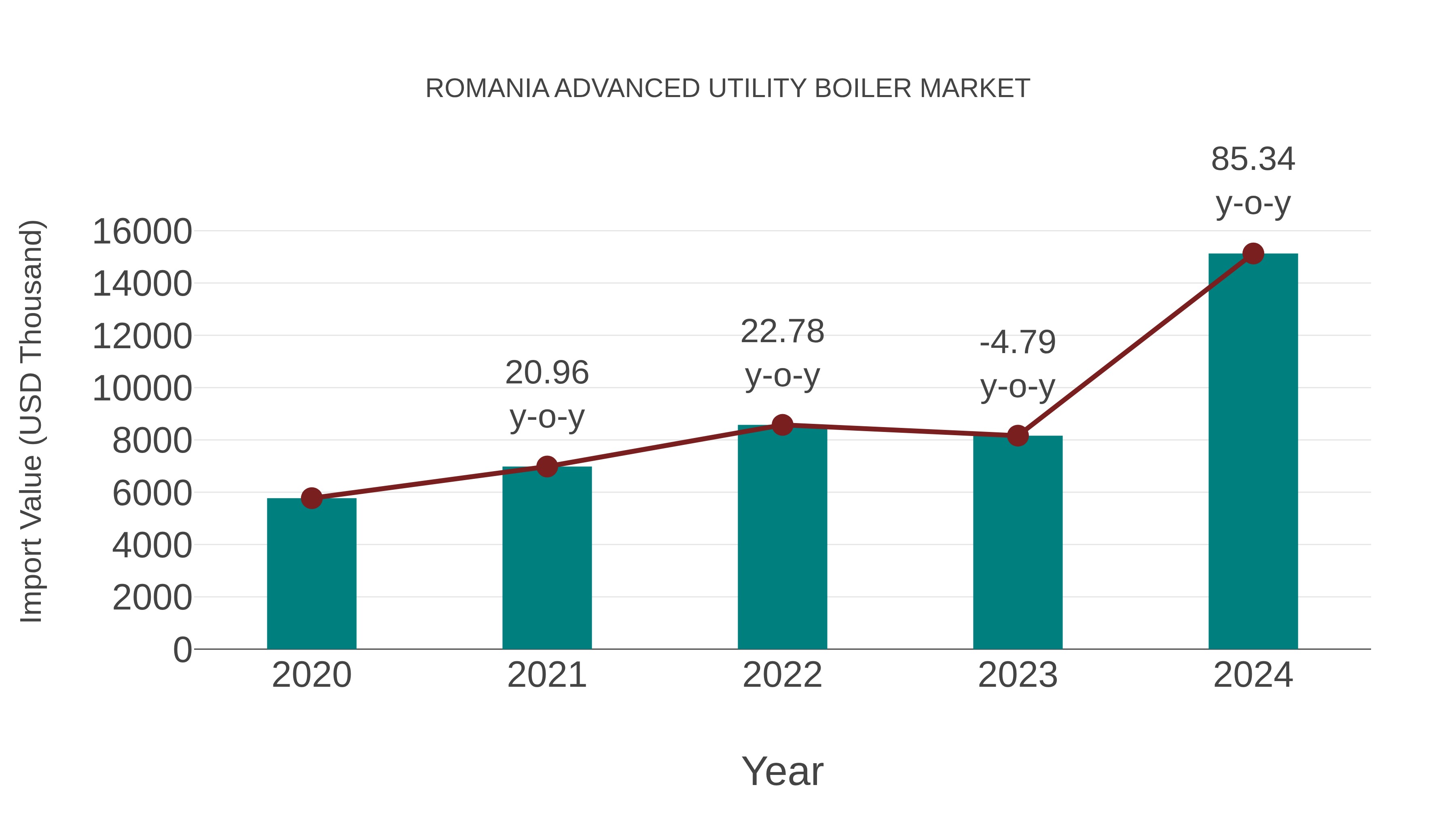 Romania Advanced Utility Boiler Market: Import Trend Analysis