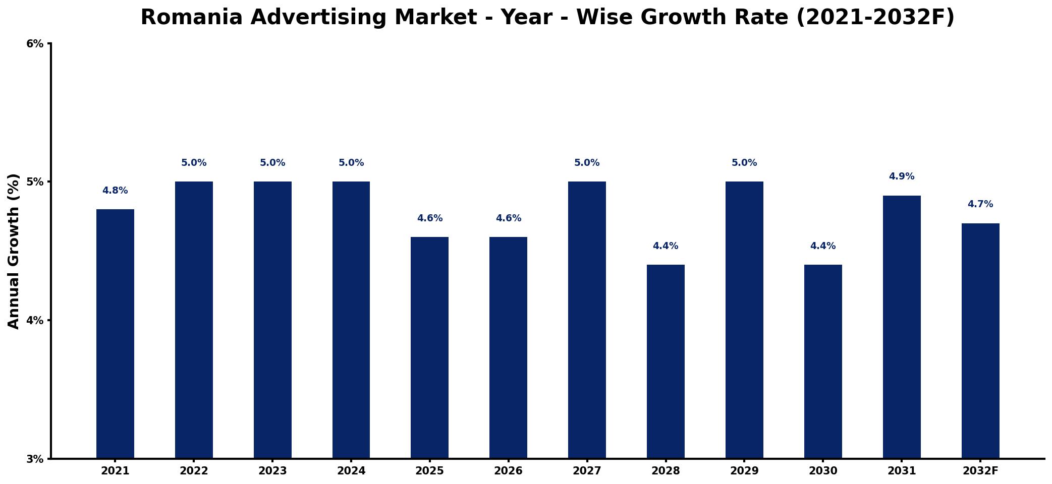 Romania Advertising Market Year-wise Growth Rate and Key Drivers