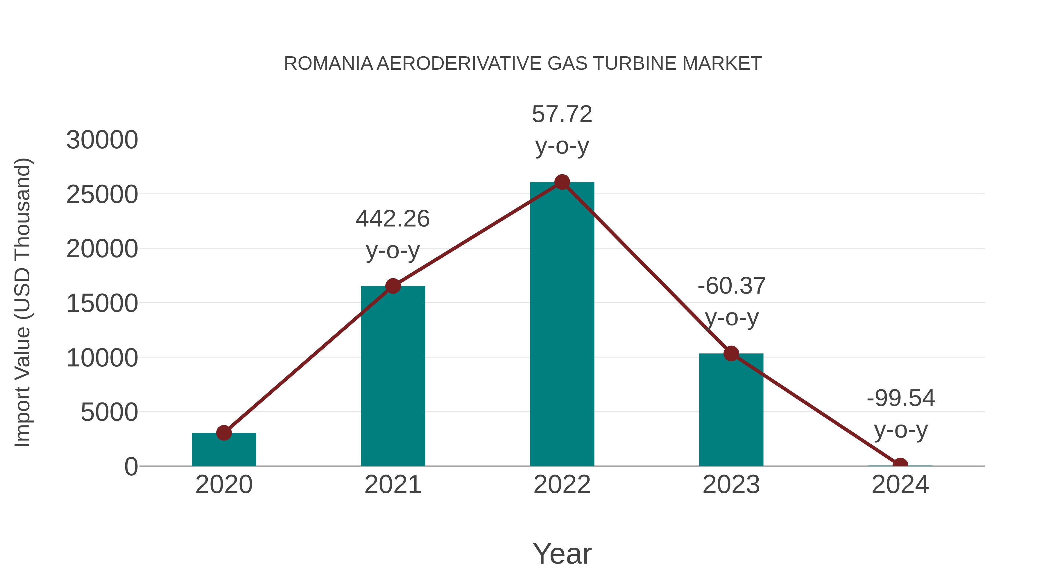  Romania Aeroderivative Gas Turbine Market: Import Trend Analysis