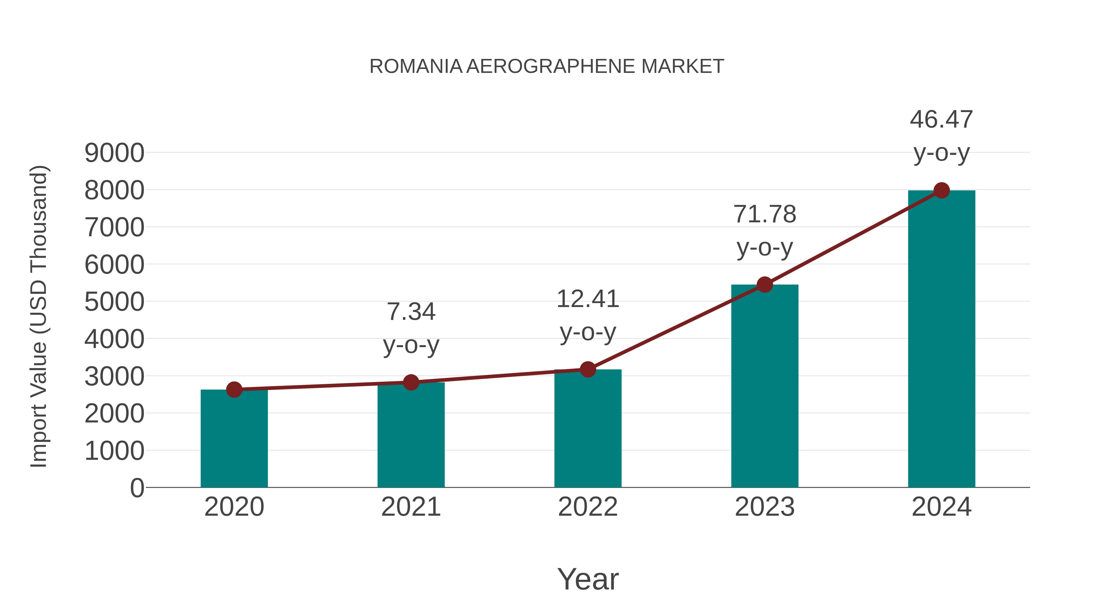 Romania Aerographene Market: Import Trend Analysis