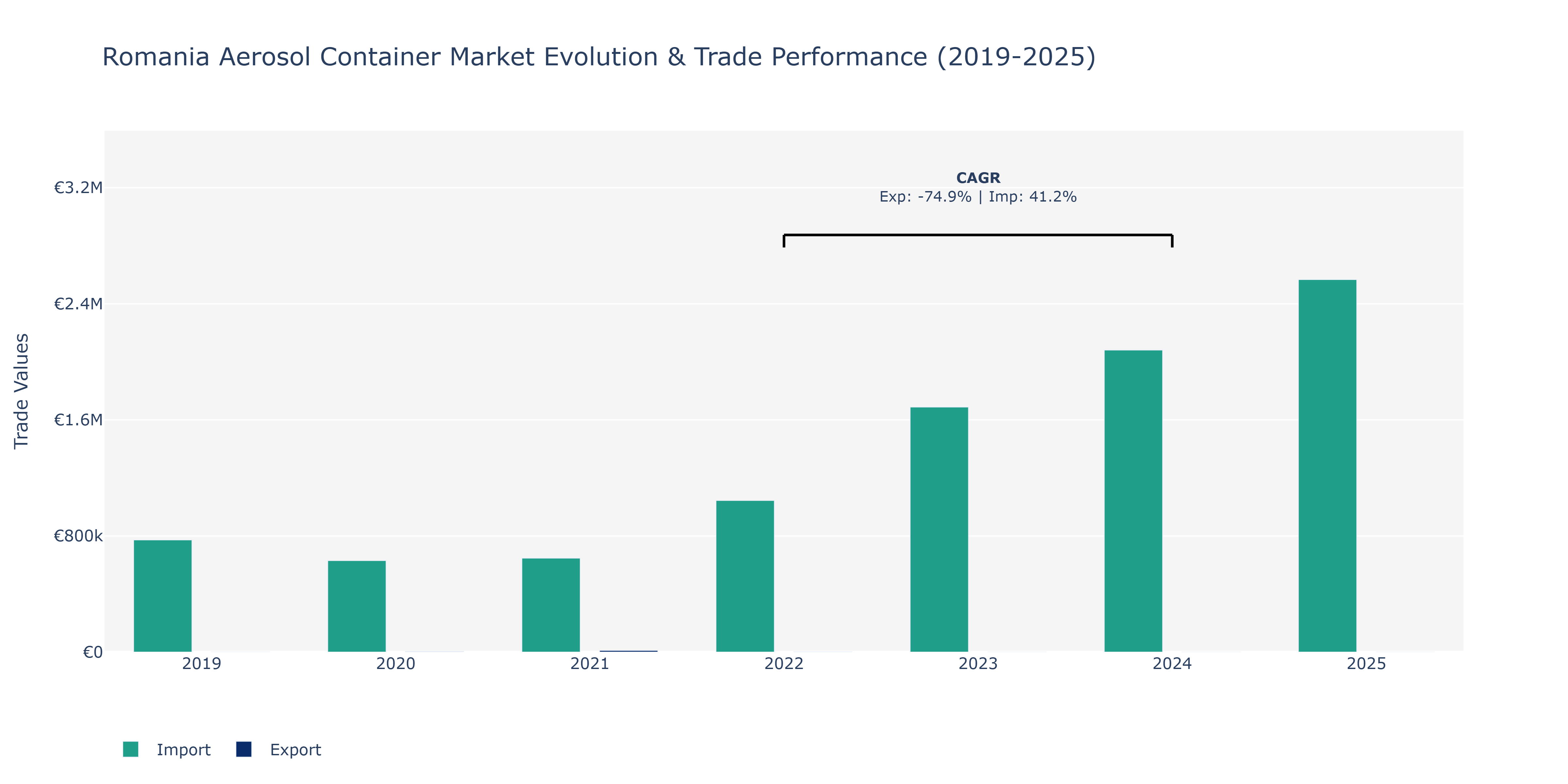 Romania Aerosol Container Market: Production & Trade Performance (2019-2025) Size