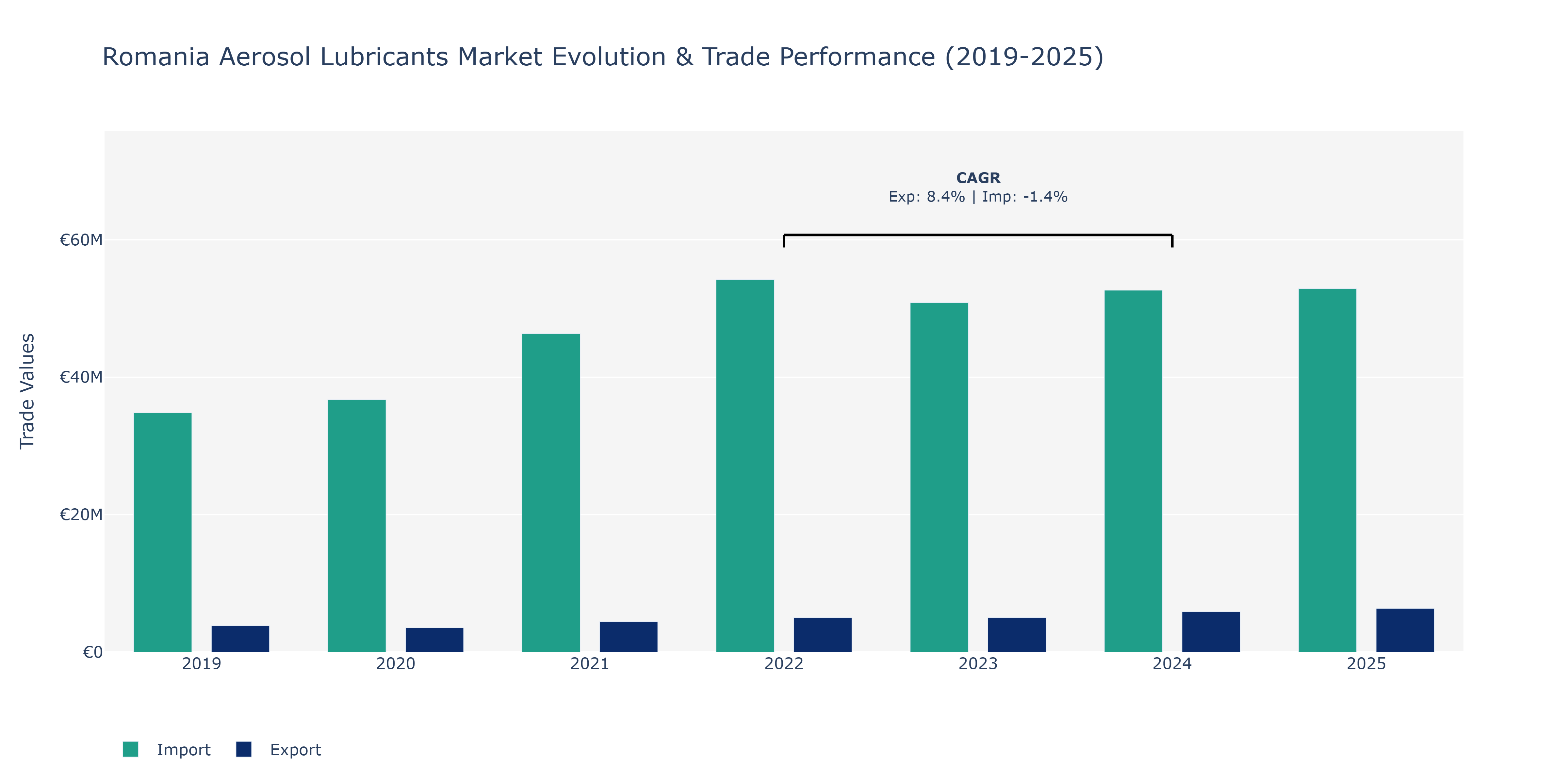 Romania Aerosol Lubricants Market: Production & Trade Performance (2019-2025)