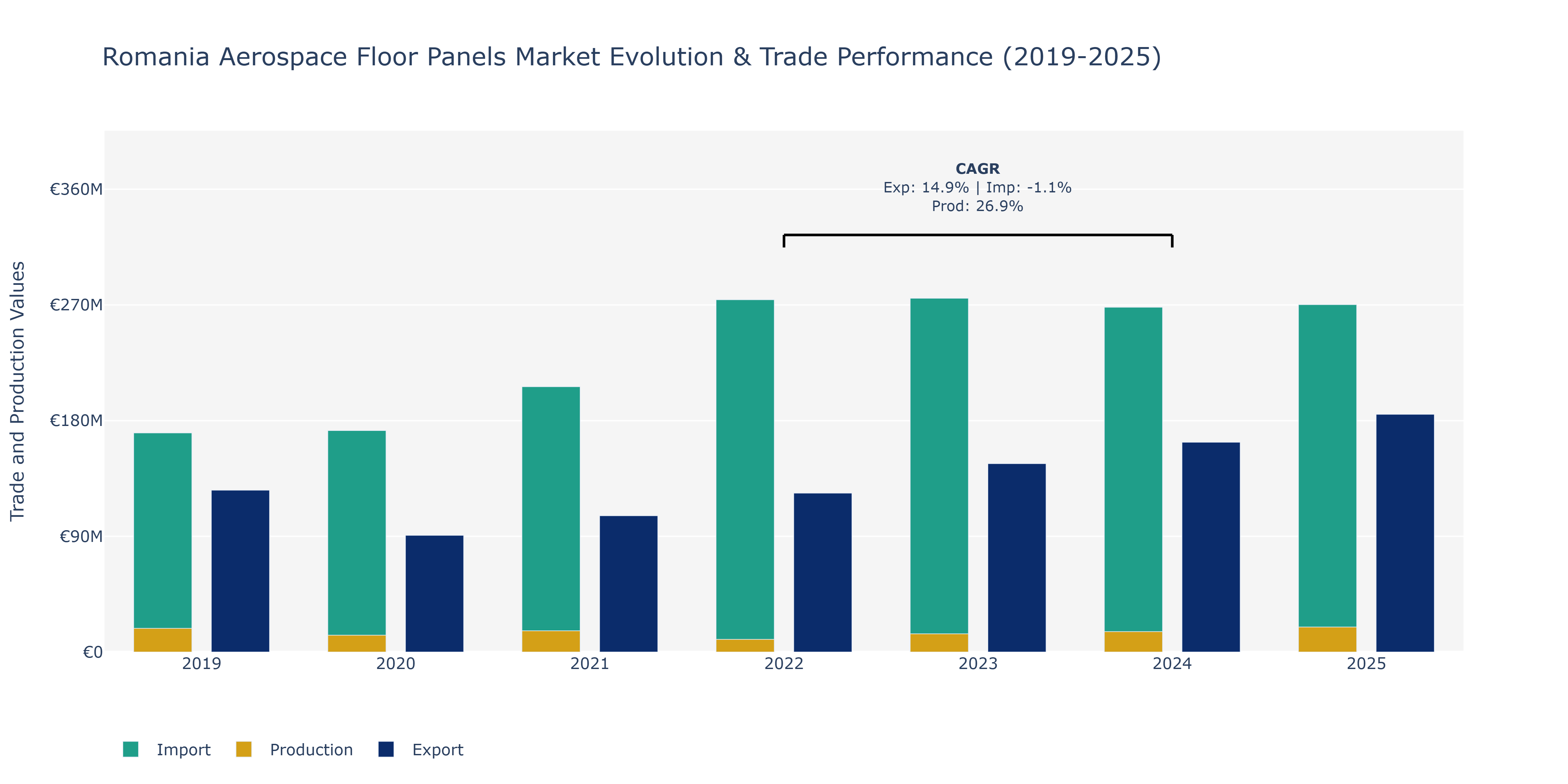 Romania Aerospace Floor Panels Market: Production & Trade Performance (2019-2025) Size