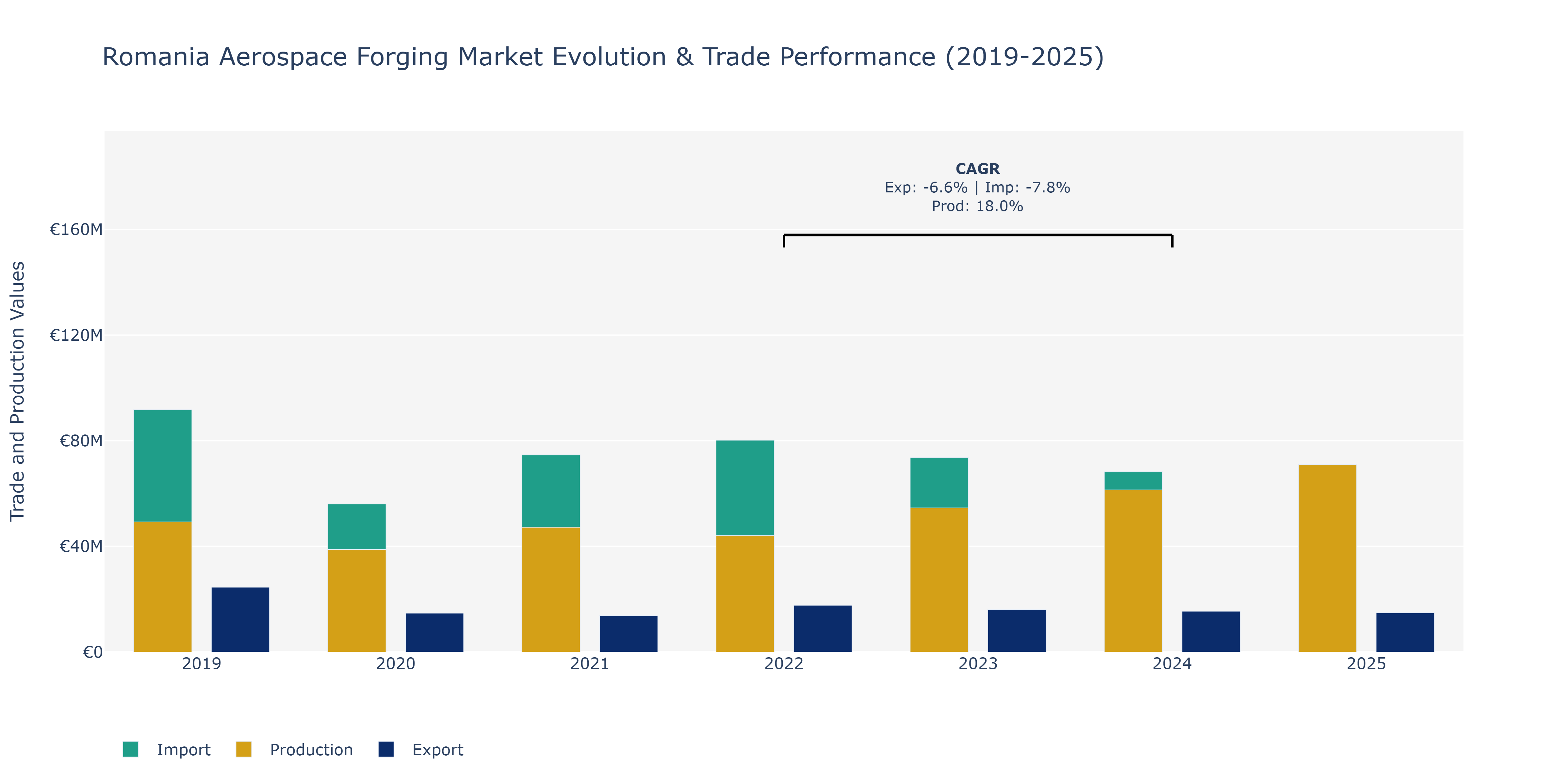 Romania Aerospace Forging Market: Production & Trade Performance (2019-2025)