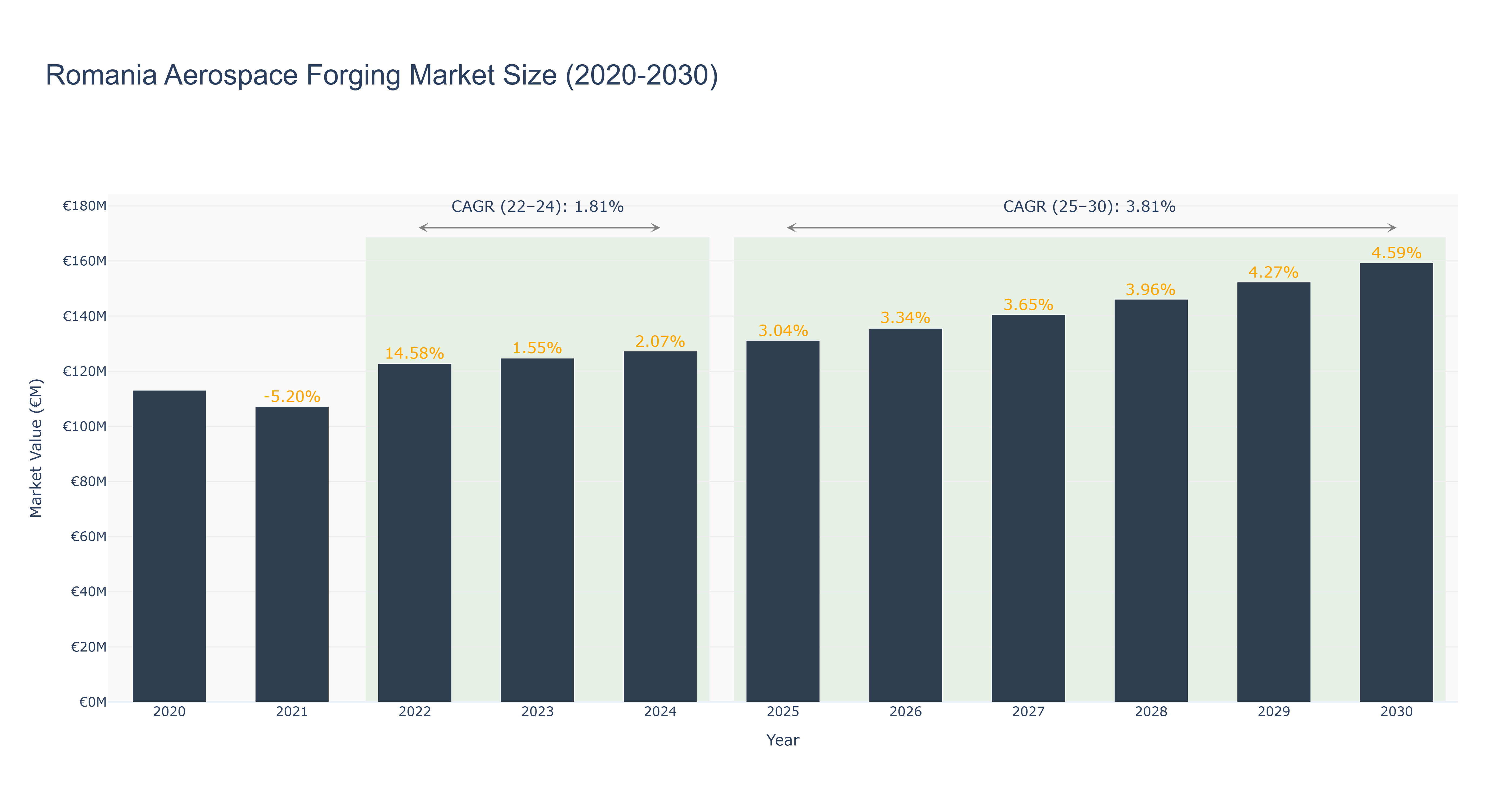Romania Aerospace Forging Market Size (2020-2030)
