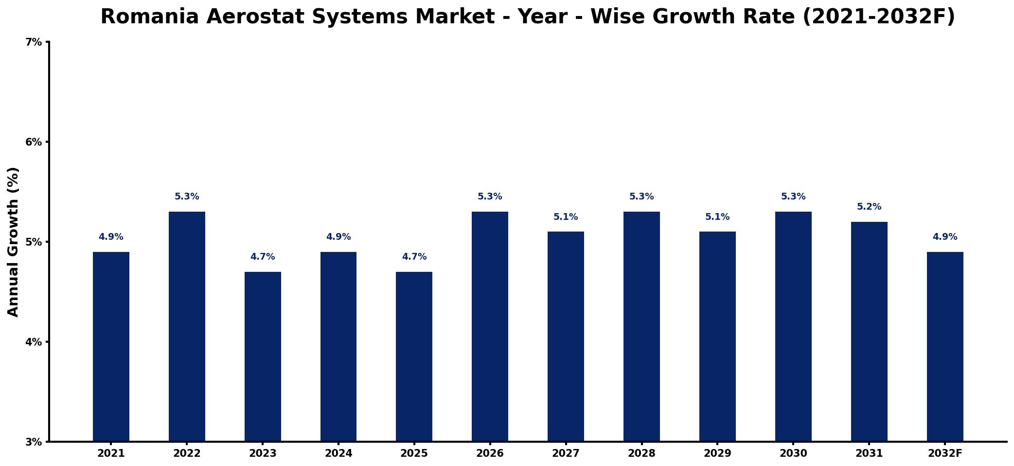 Romania Aerostat Systems Market Year-wise Growth Rate and Key Drivers