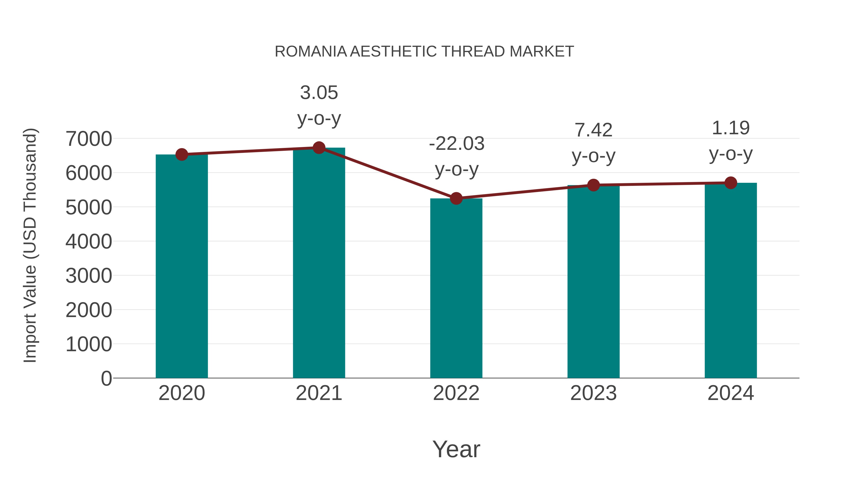 Romania Aesthetic Thread Market: Import Trend Analysis