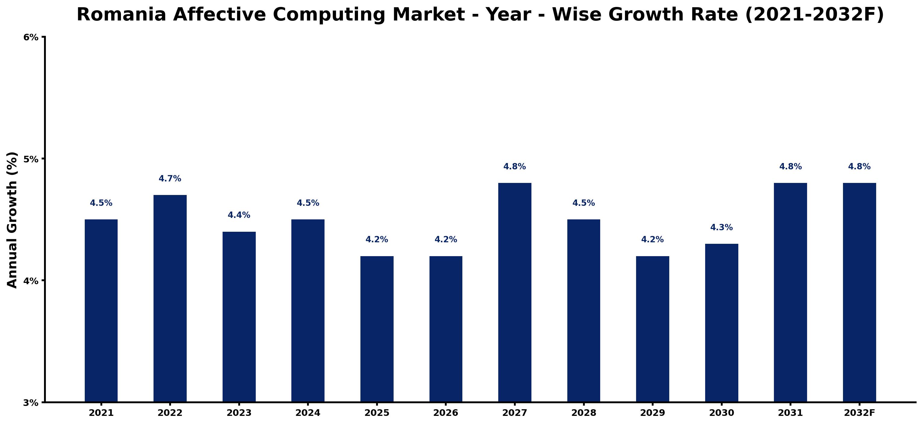 Romania Affective Computing Market Year-wise Growth Rate and Key Drivers