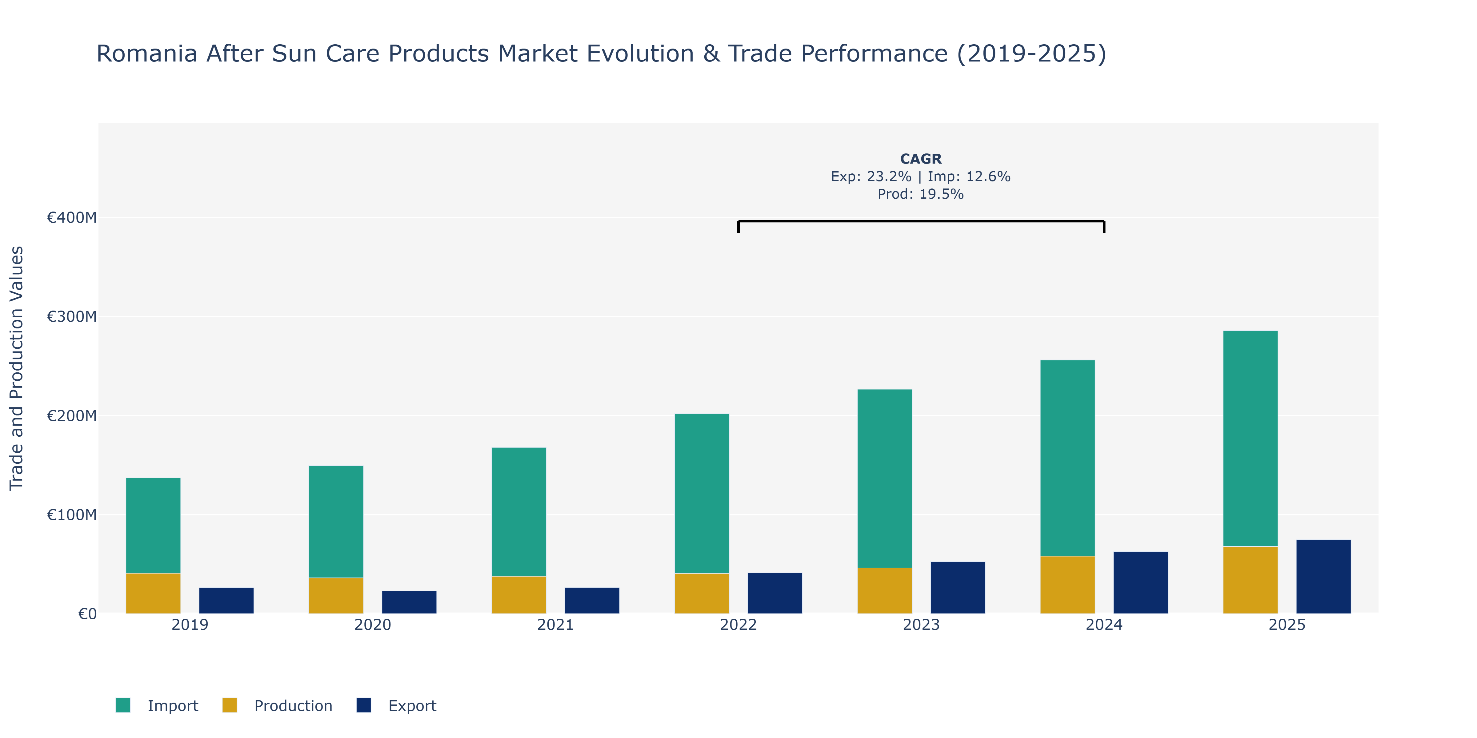 Romania After Sun Care Products Market: Production & Trade Performance (2019-2025)