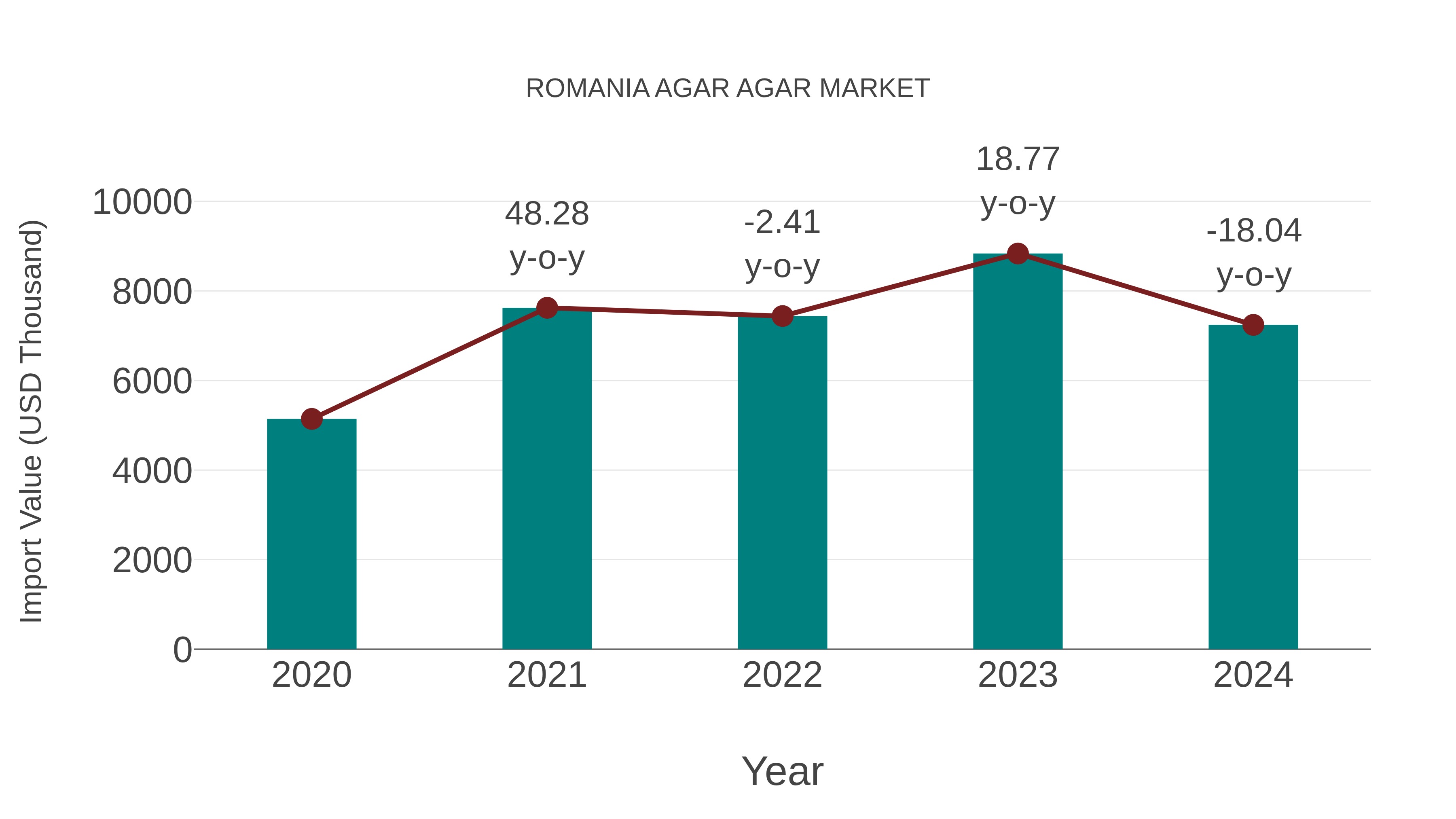  Romania Agar Agar Market: Import Trend Analysis